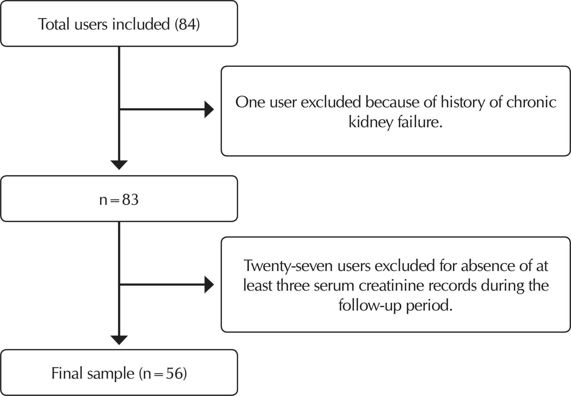 Risk for acute kidney injury in primary health care