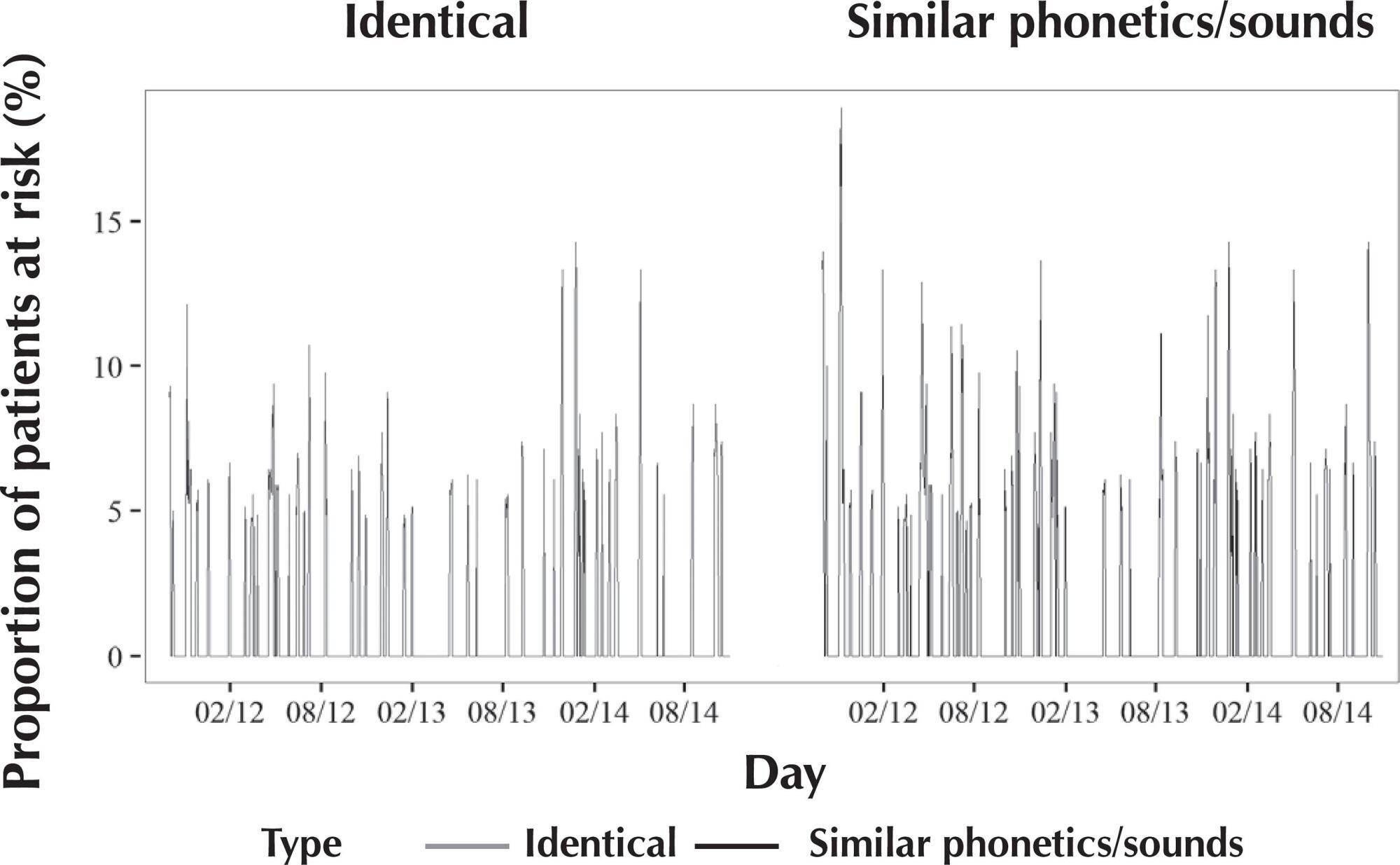 Evaluation of the risk of misidentification of women in a public maternity hospital