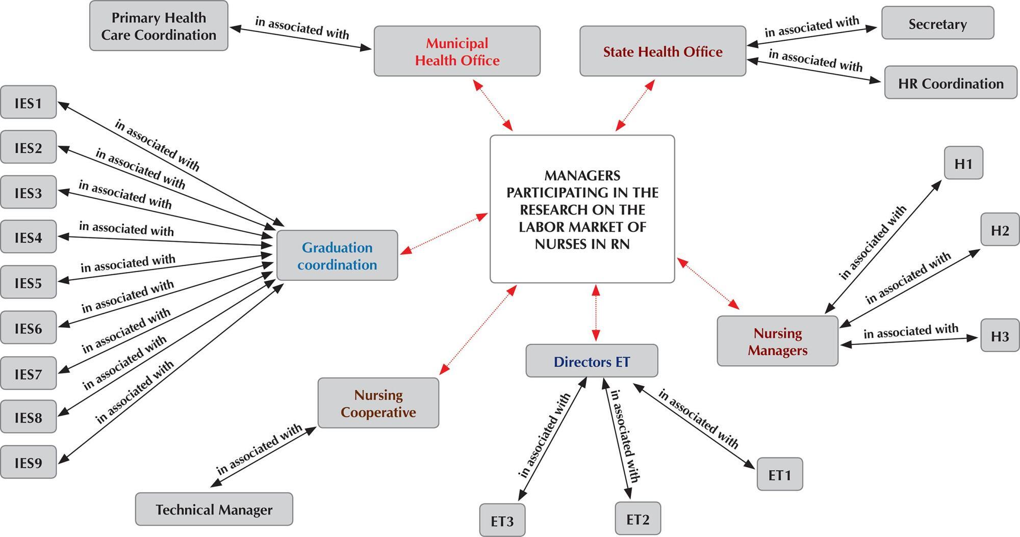 Trends in the job market of nurses in the view of managers