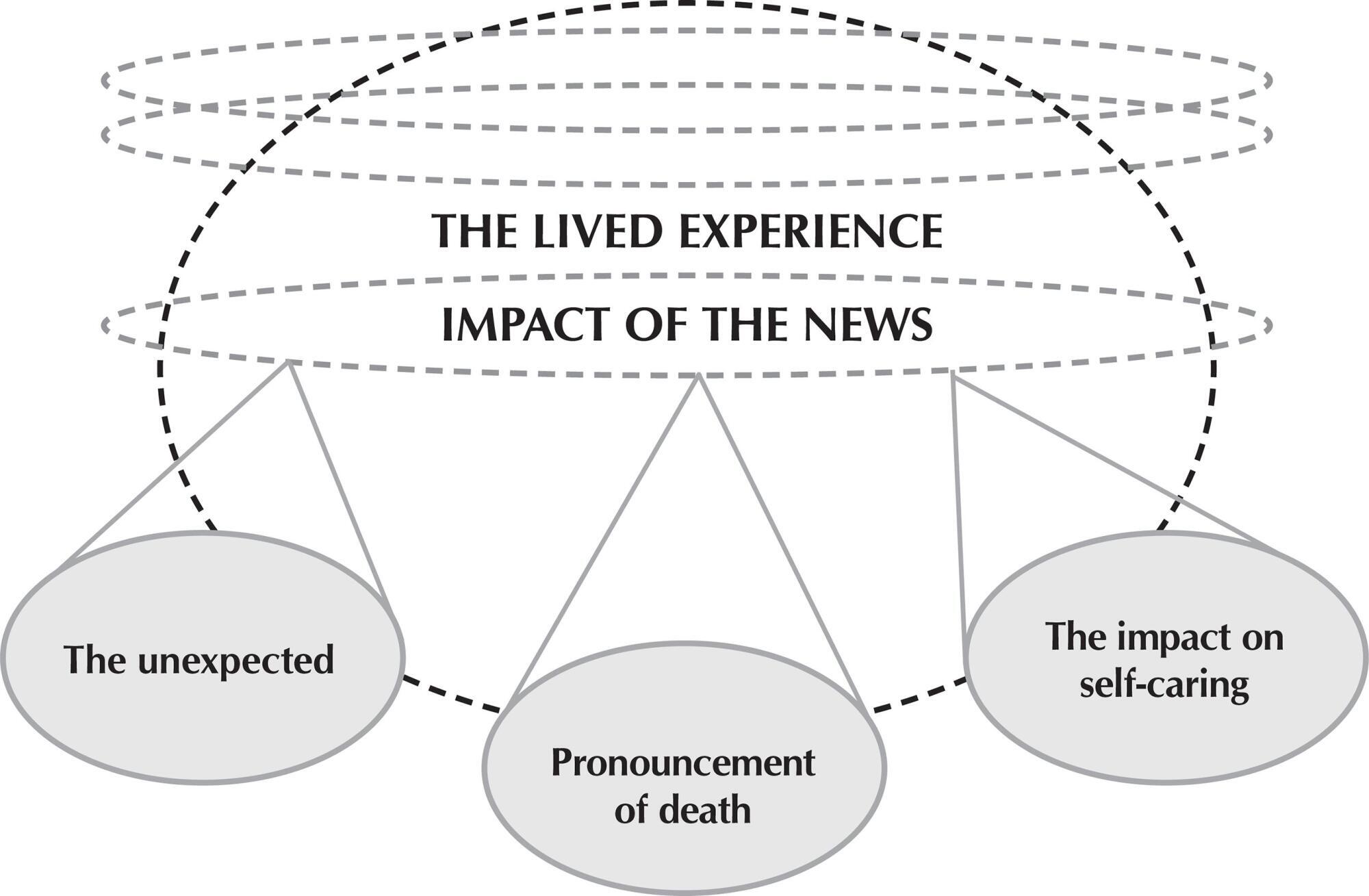 Impact of critical illness news on the family: hermeneutic phenomenological study