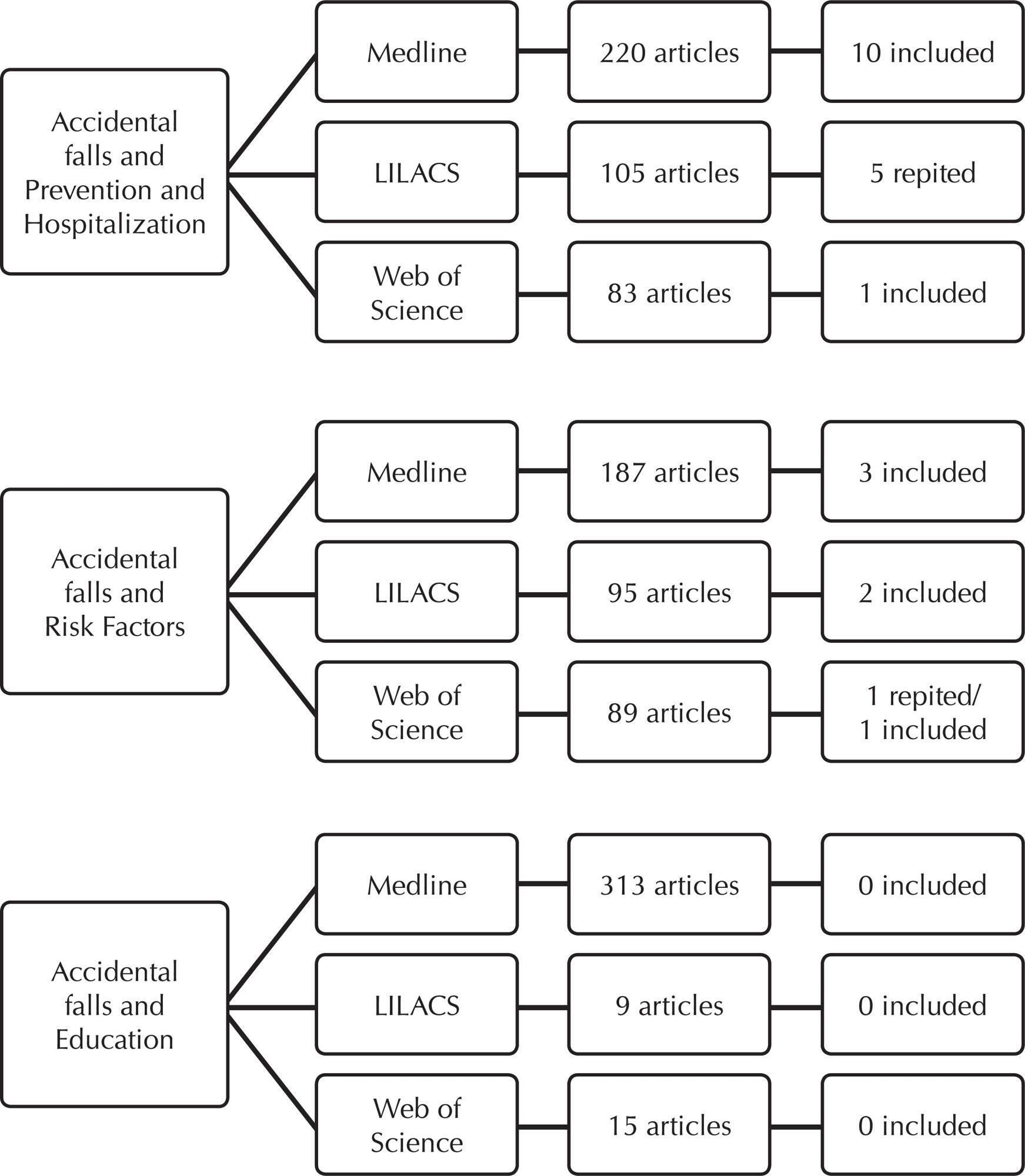 Conceptual definitions of indicators for the nursing outcome “Knowledge: Fall Prevention”