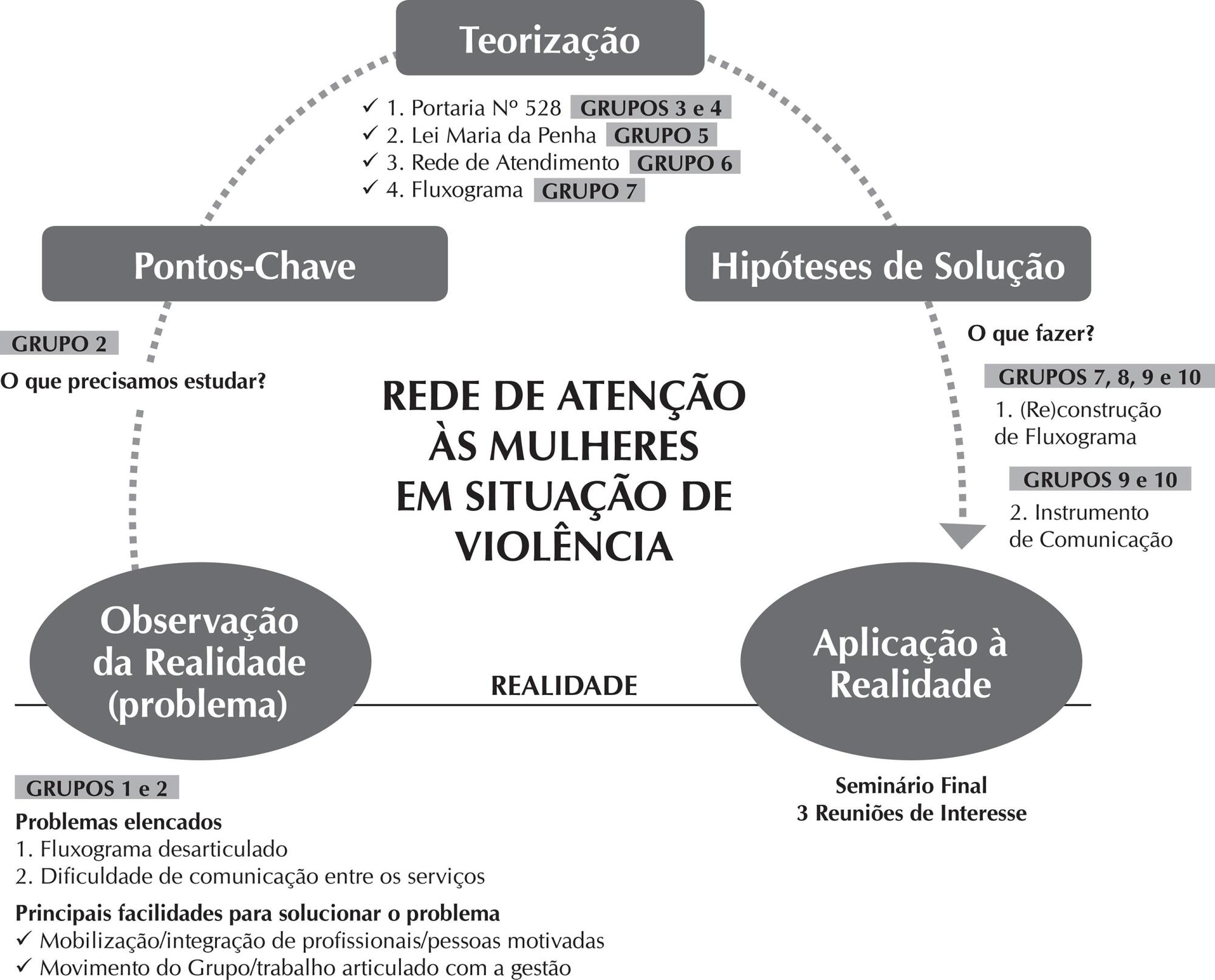 Metodologia da Problematização e Pesquisa Convergente Assistencial: proposta de práxis em pesquisa