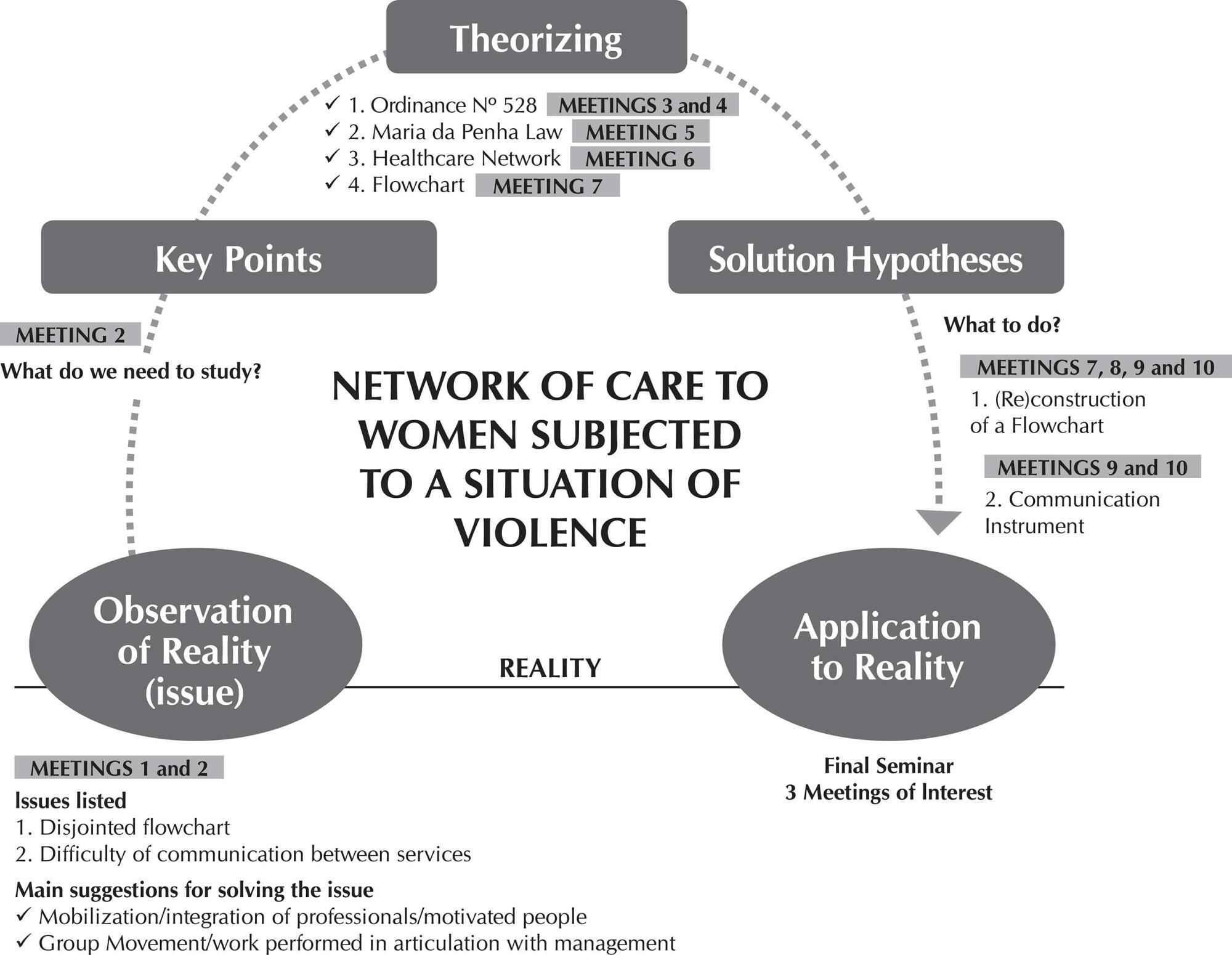 Problematization Methodology and Convergent Healthcare Research: praxis proposal in research