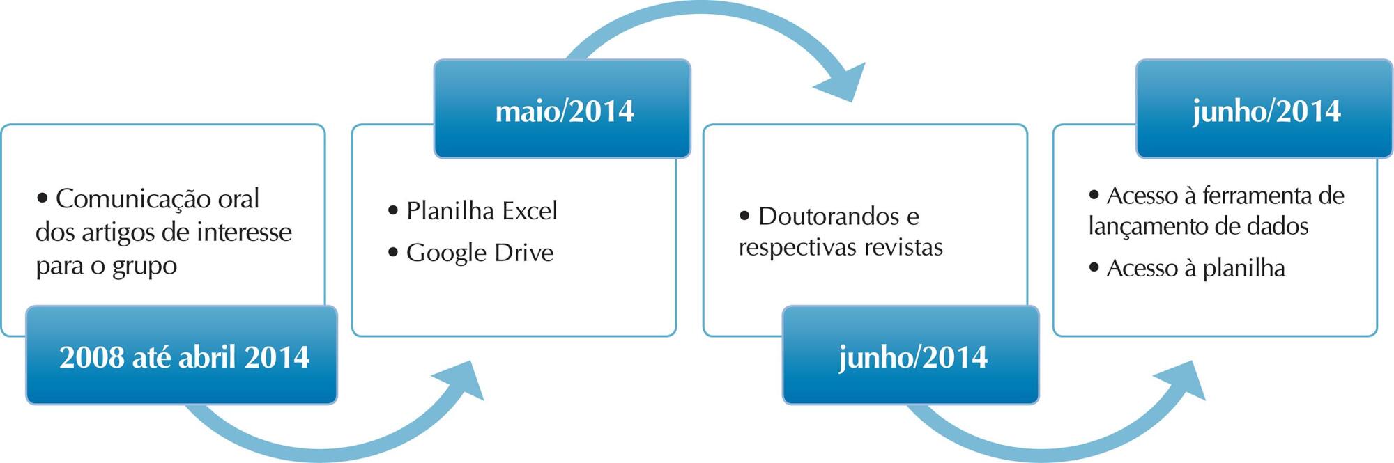 Clube de revistas: experiência de um grupo de pesquisa