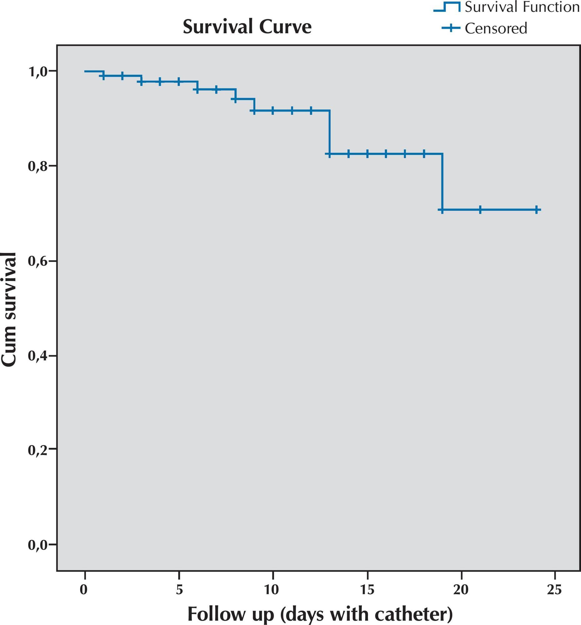 Central venous catheter for hemodialysis: incidence of infection and risk factors