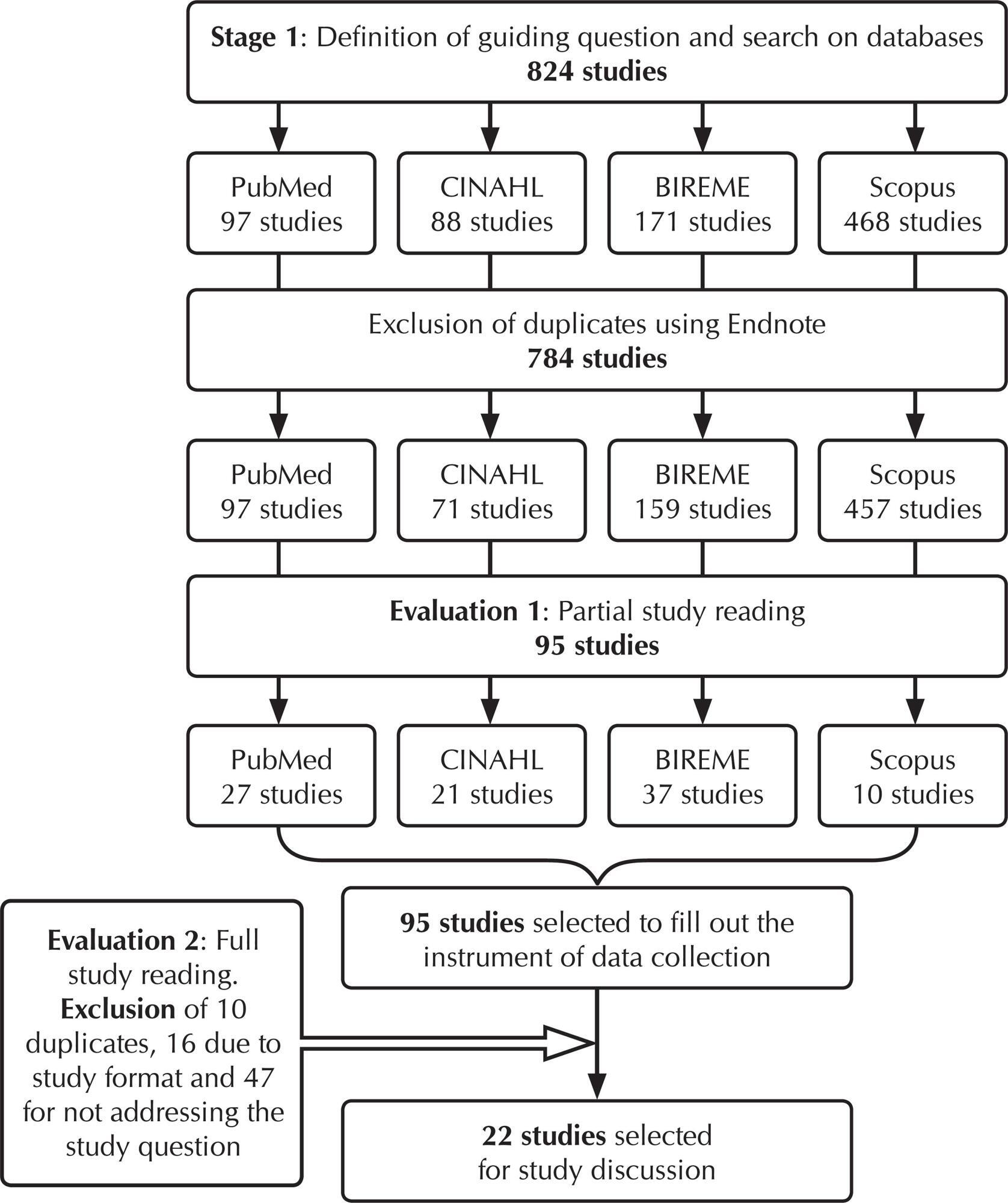 Integrative literature review: access to primary healthcare services