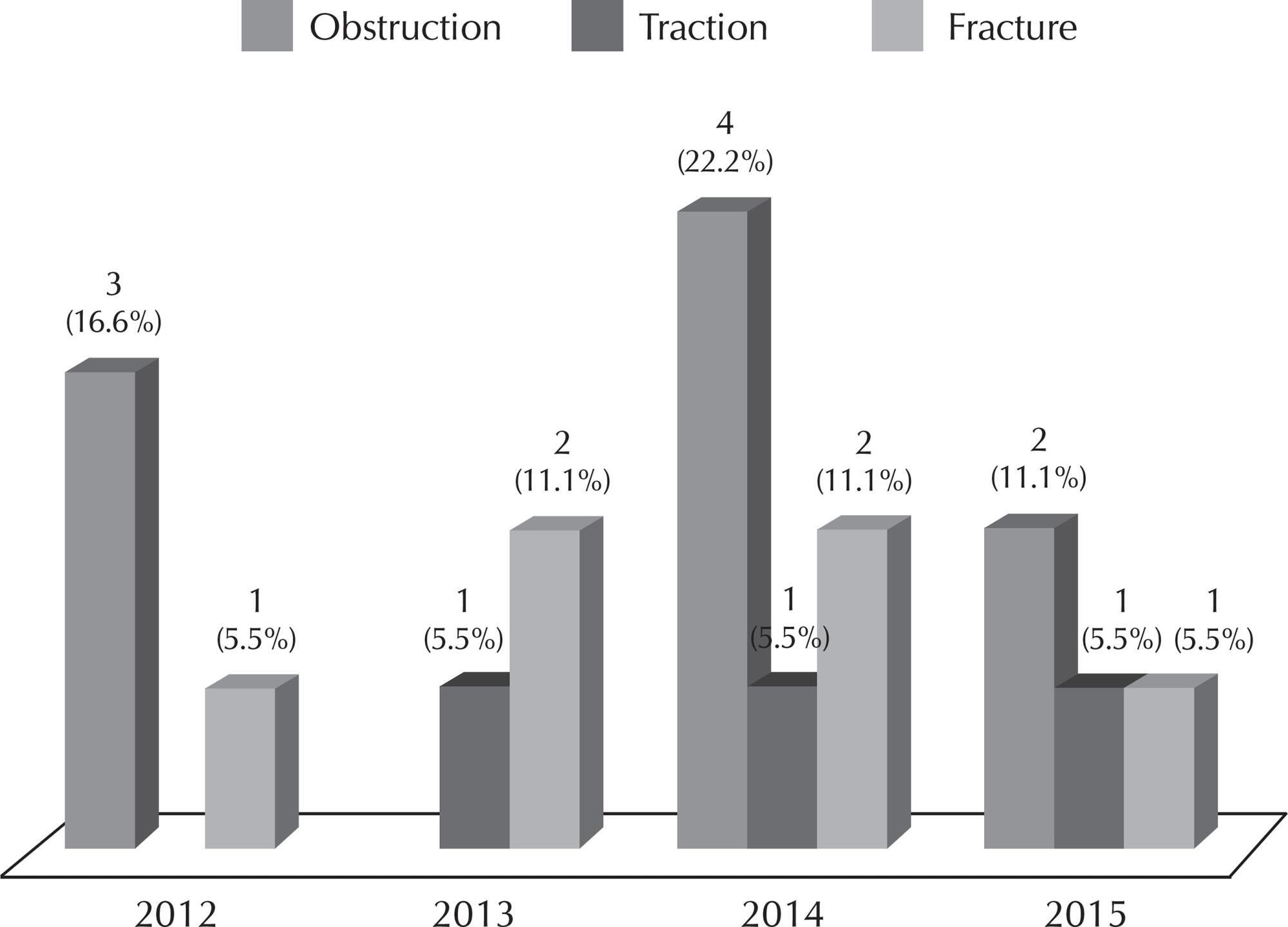 Incidents related to the Hickman® catheter: identification of damages
