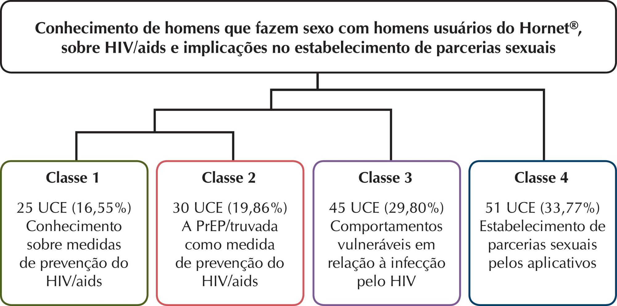 Conhecimento sobre HIV/aids e implicações no estabelecimento de parcerias entre usuários do Hornet®