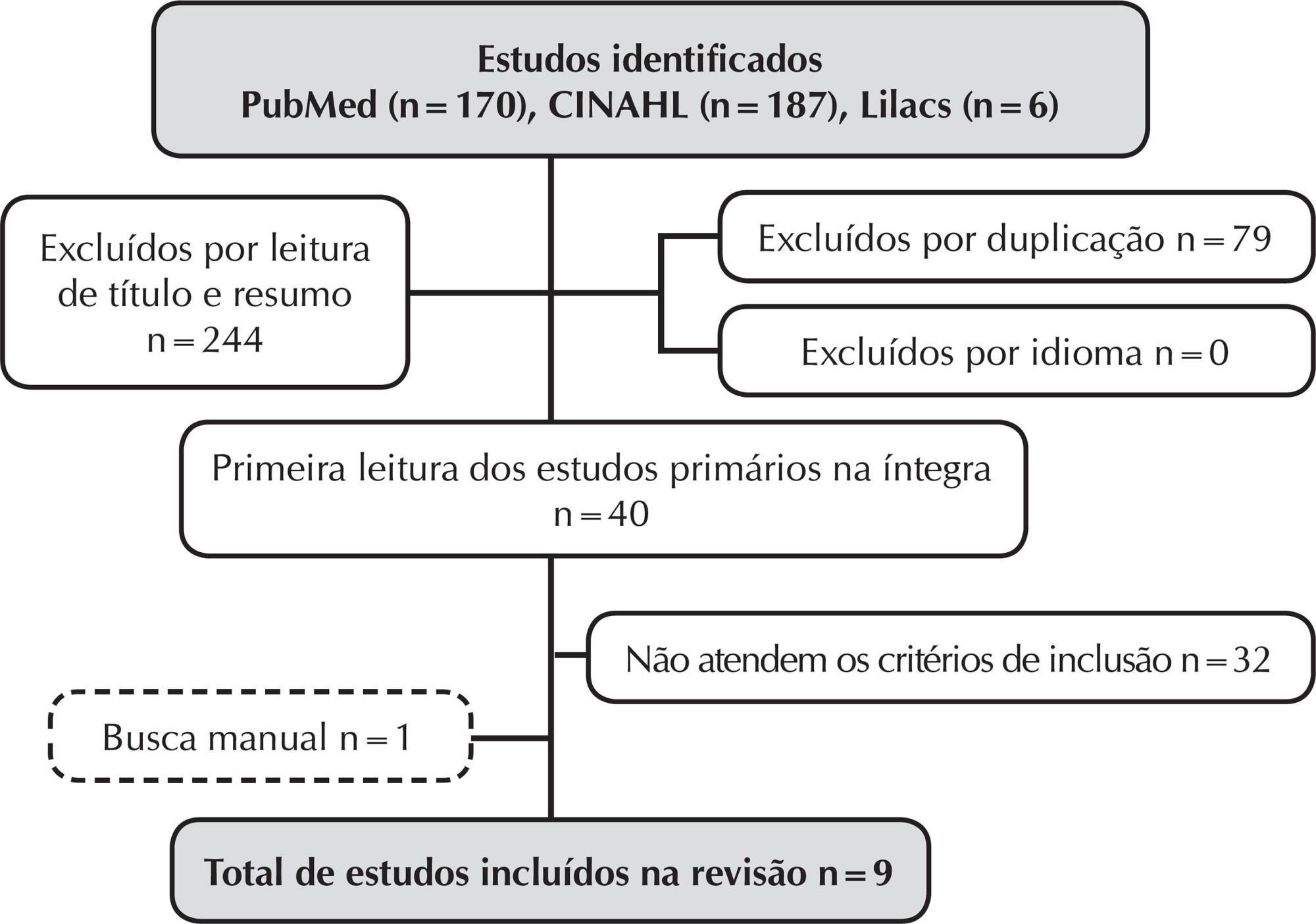 Competências e barreiras para Prática Baseada em Evidências na Enfermagem: revisão integrativa