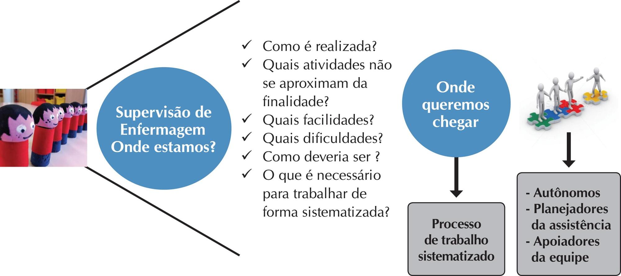 Oficinas como proposta democrática para mudanças no trabalho da supervisão em enfermagem