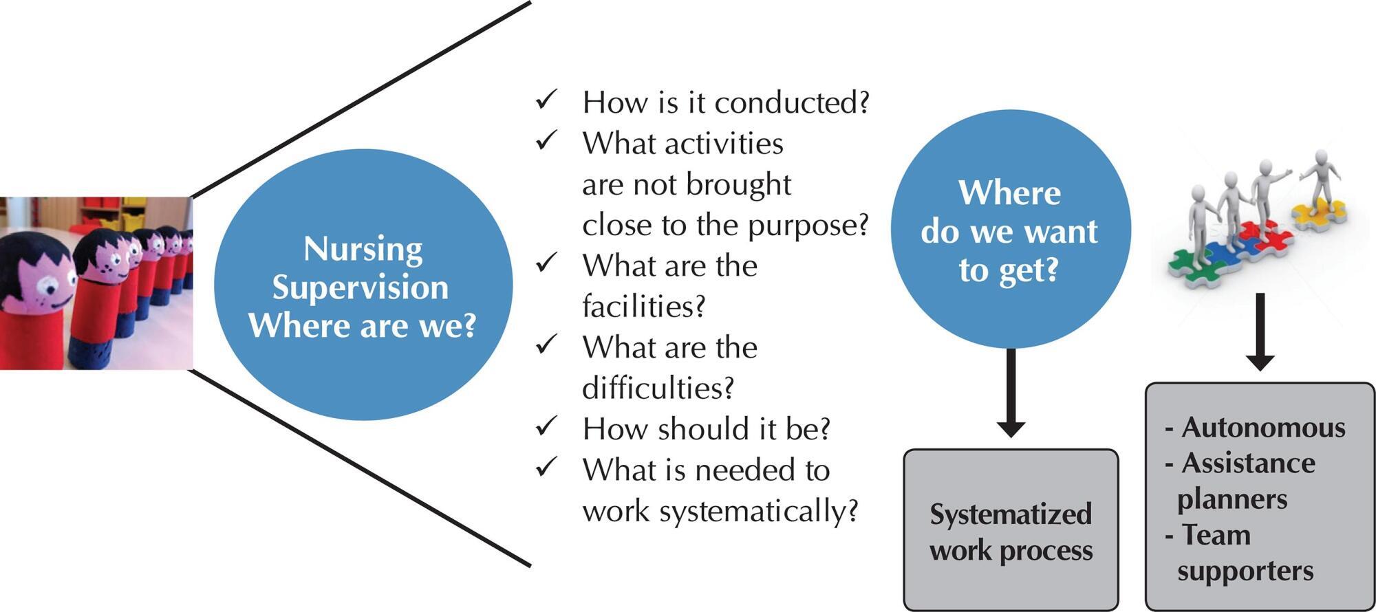 Workshops as a democratic proposal in order to change the supervision work in nursing