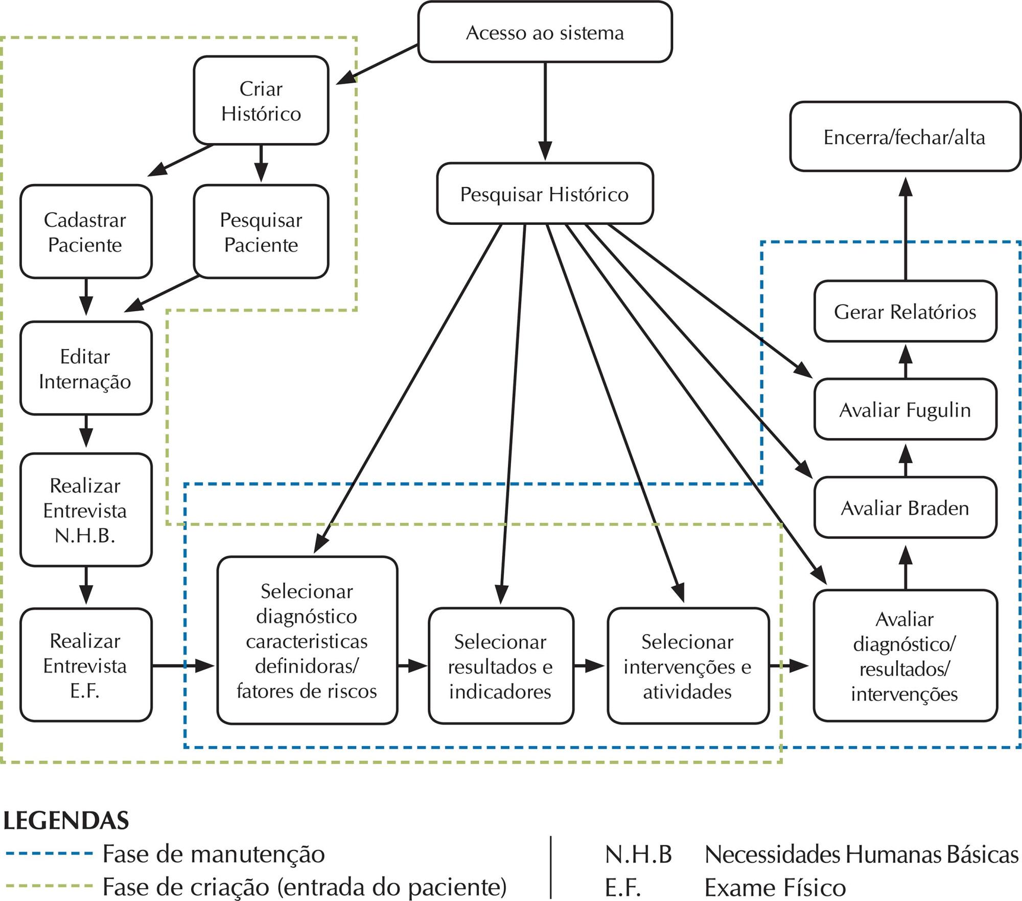 Software para Sistematização da Assistência de Enfermagem em unidade de internação hospitalar