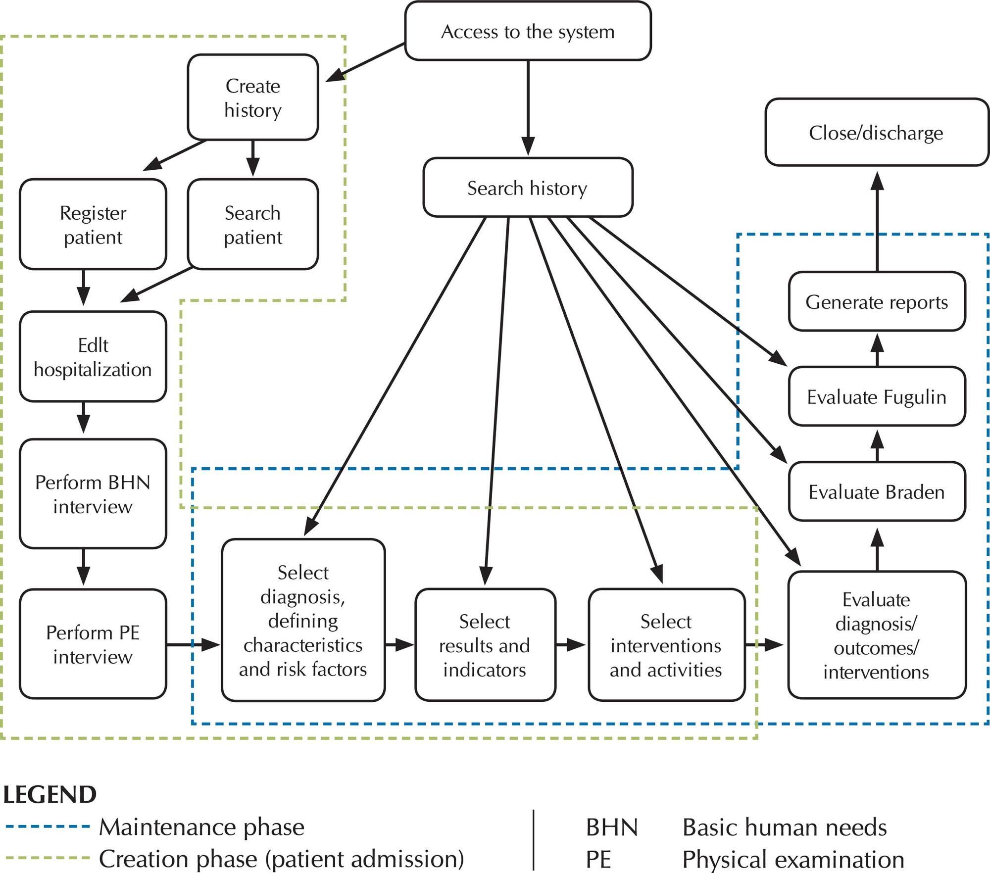Software for systematization of nursing care in medical units