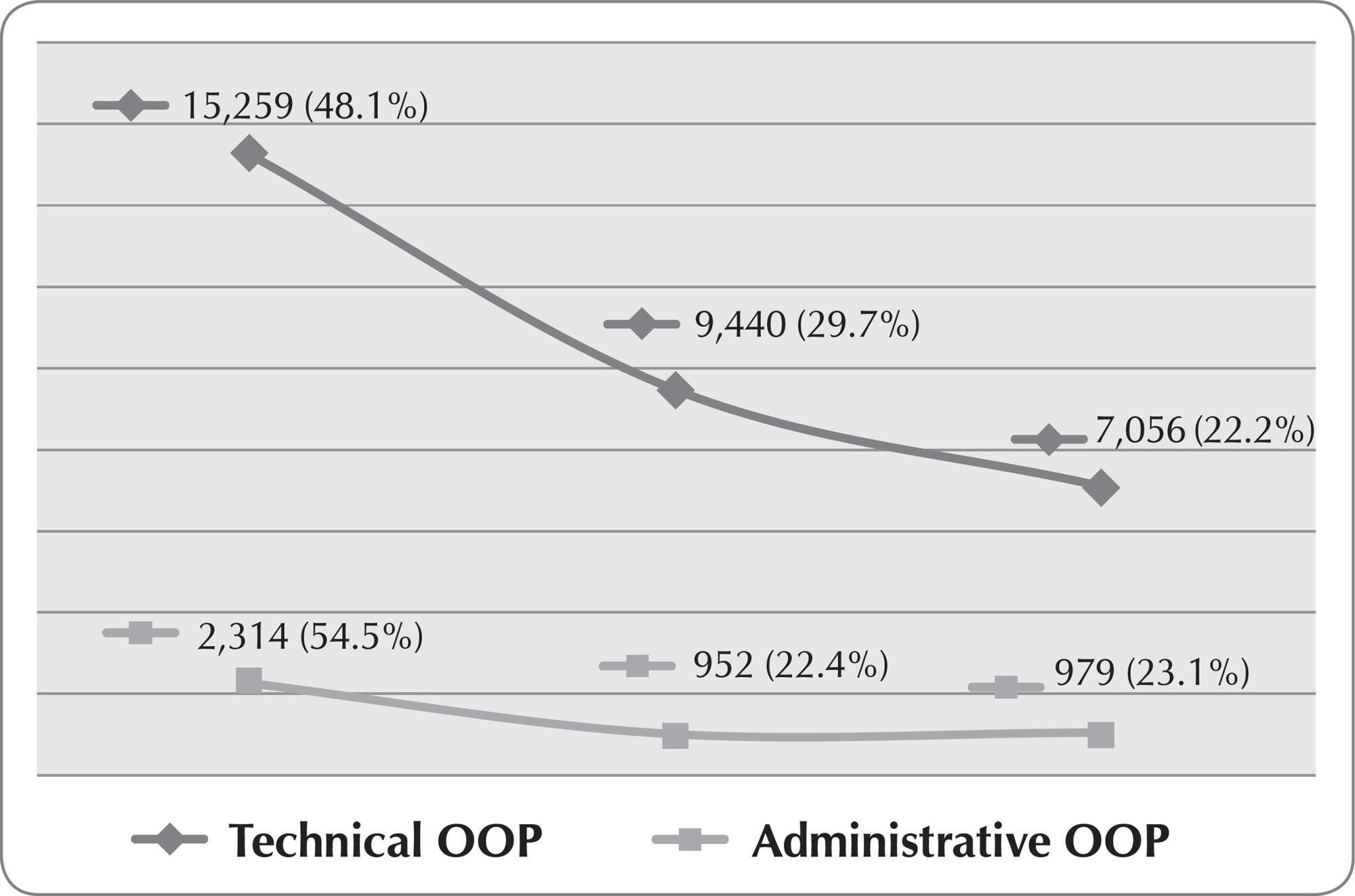 Out-of-pocket payments in hospital bills: a challenge to management