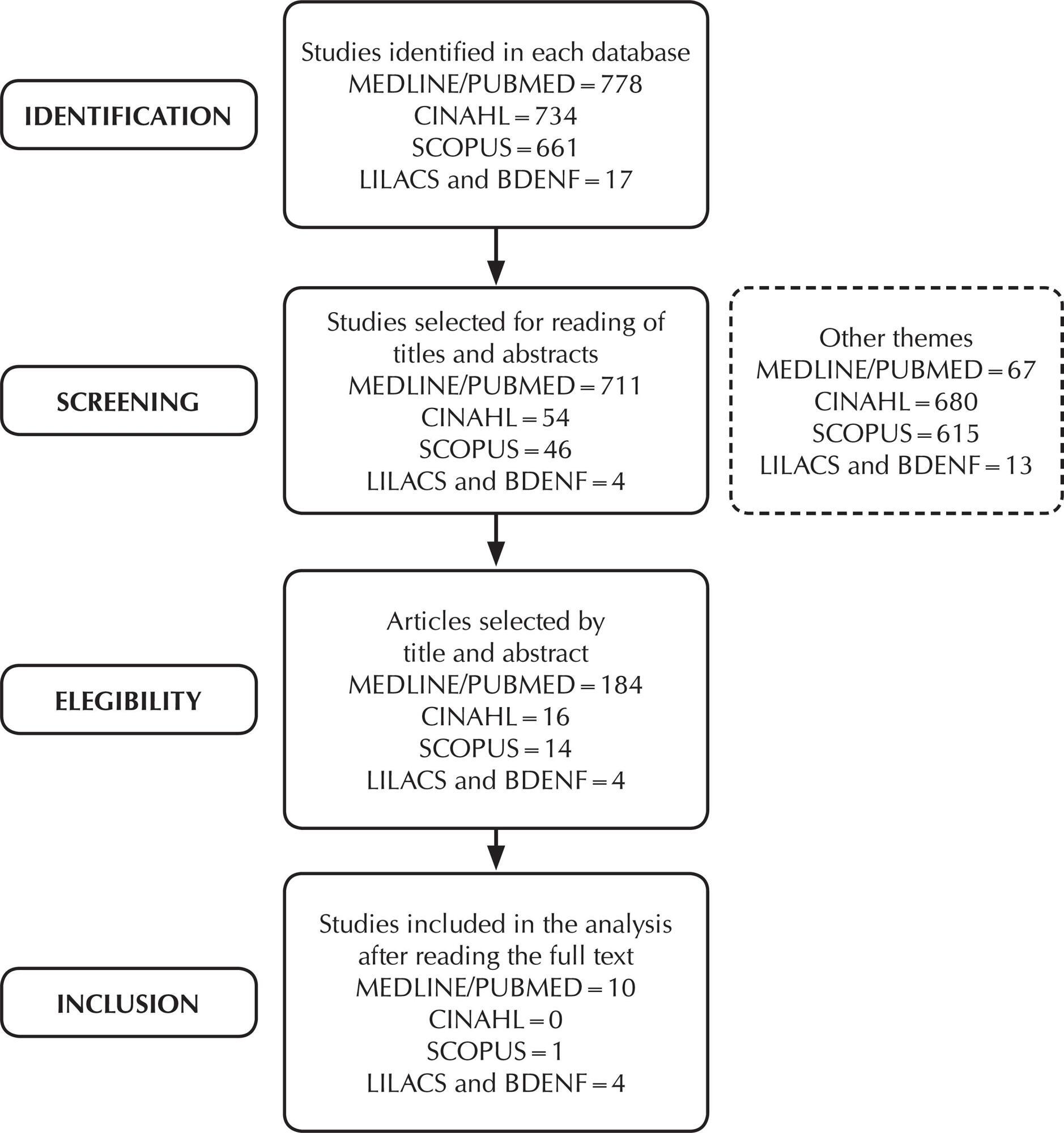 Mobile technologies in the Nursing area