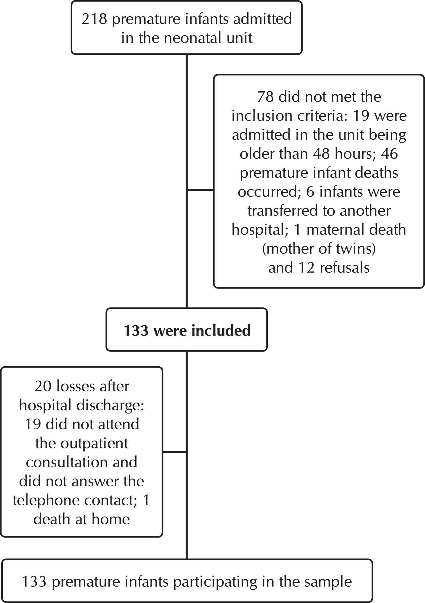 Predictive factors of the interruption of exclusive breastfeeding in premature infants: a prospective cohort