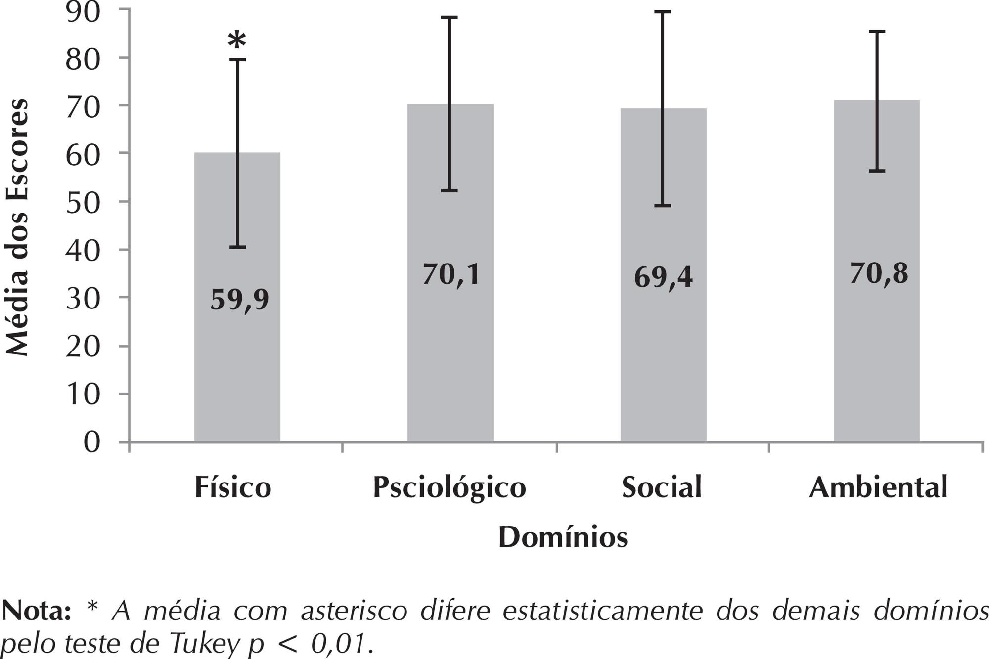 Estratégias Saúde da Família: perfil/qualidade de vida de pessoas com diabetes
