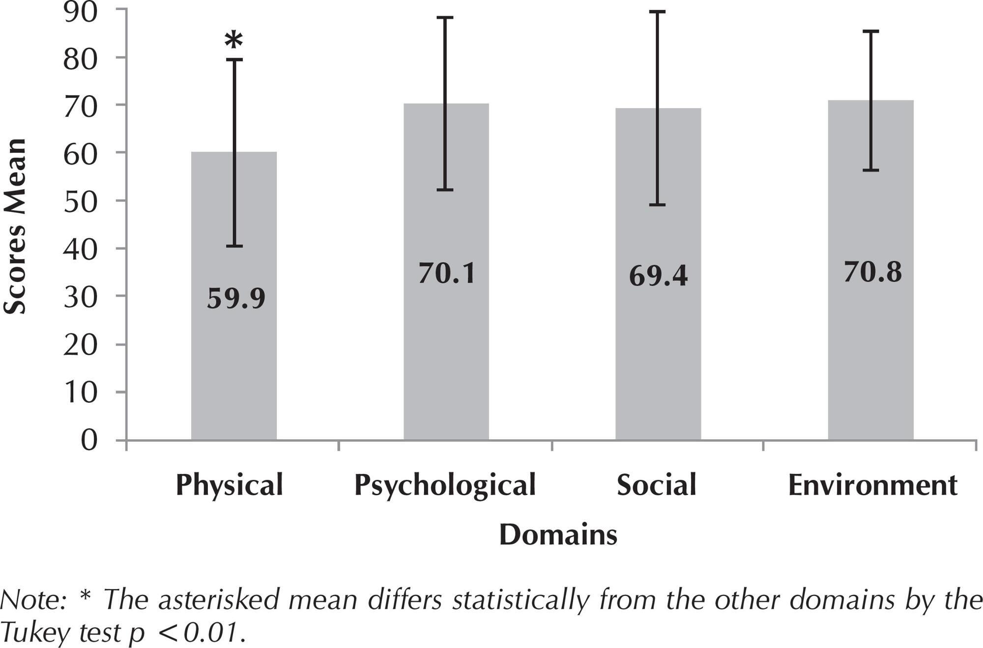 Family Health Strategies: Profile/quality of life of people with diabetes