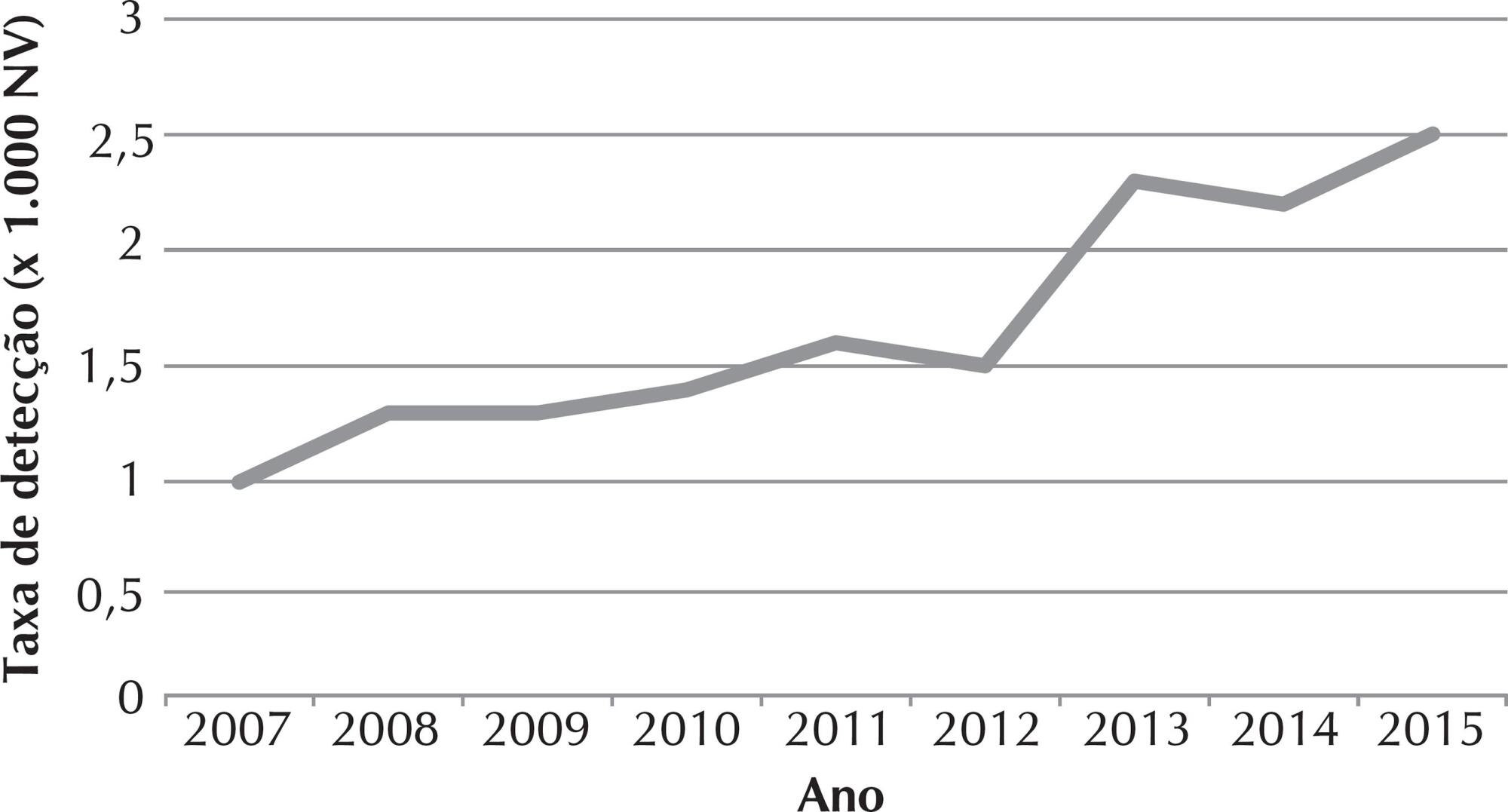 Panorama epidemiológico do HIV/aids em gestantes de um estado do Nordeste brasileiro