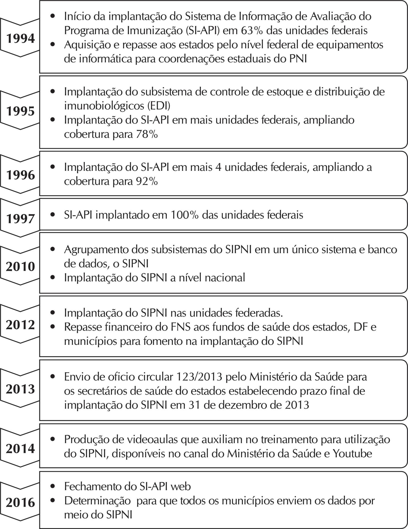 Estudo de avaliabilidade do Sistema de Informação do Programa Nacional de Imunização