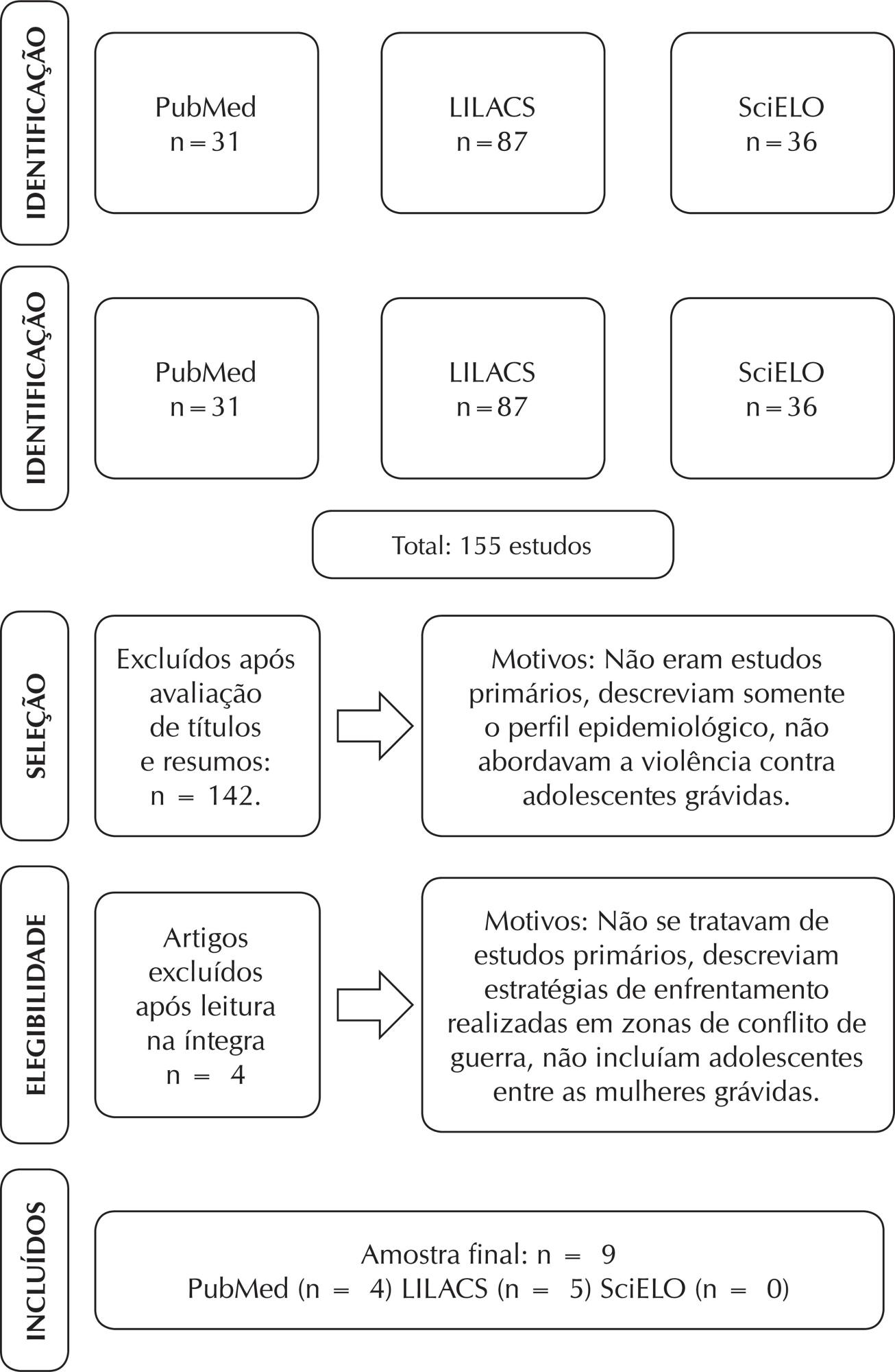 Estratégias de enfrentamento da violência doméstica contra adolescentes grávidas: revisão integrativa