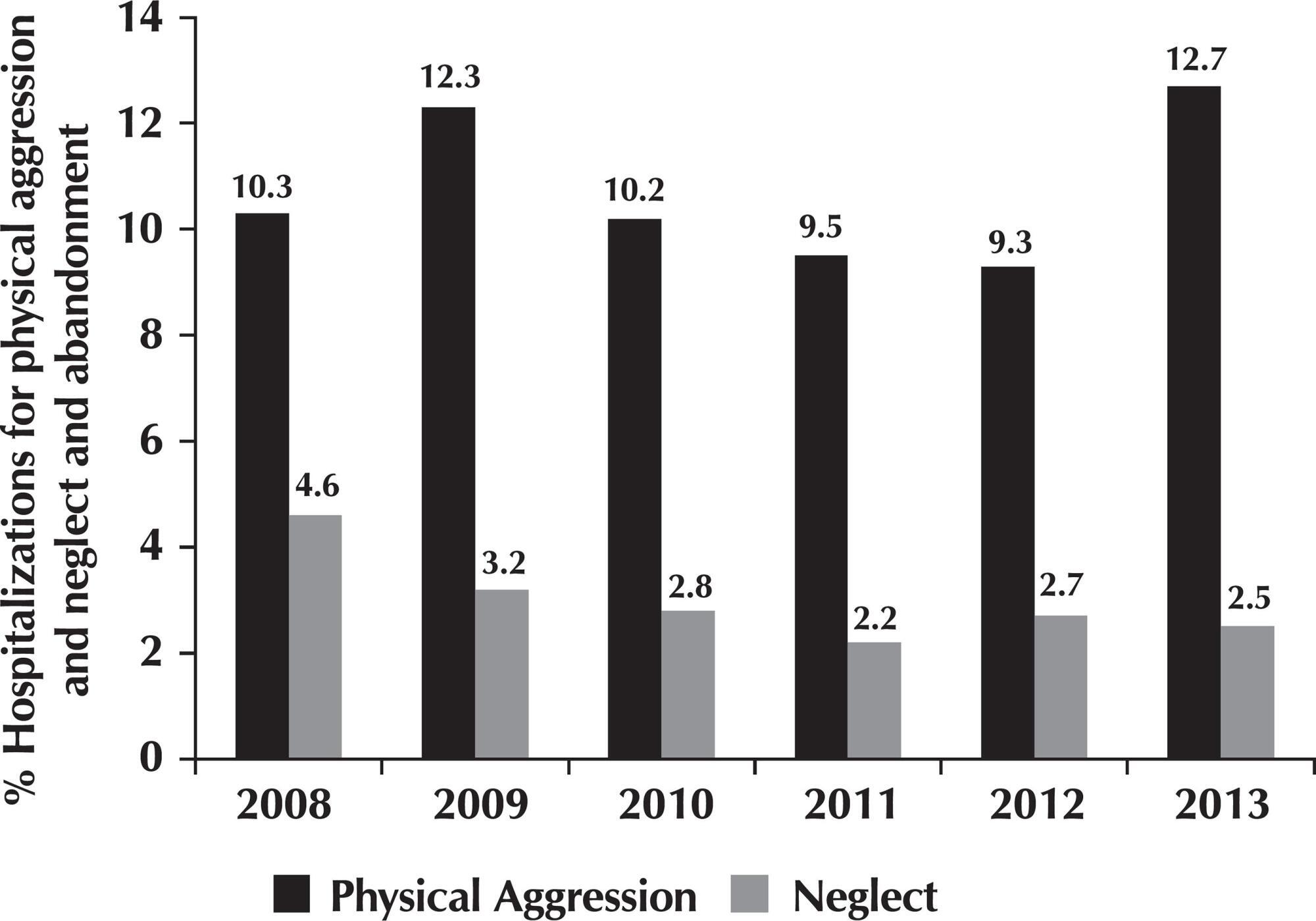 Violence against the Brazilian elderlies: an analysis of hospitalizations