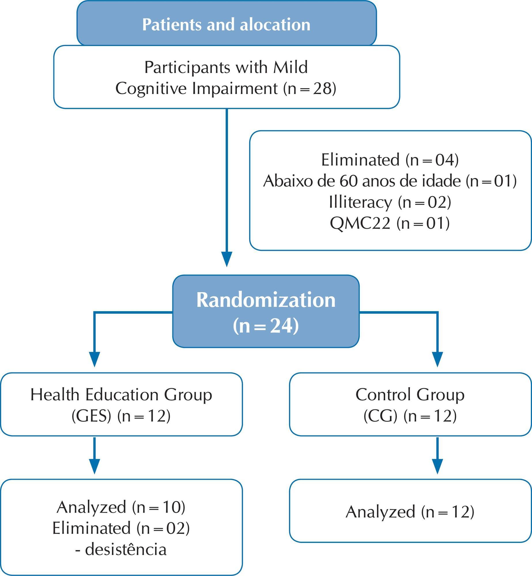 Effects of health education in the elderly with mild cognitive impairment