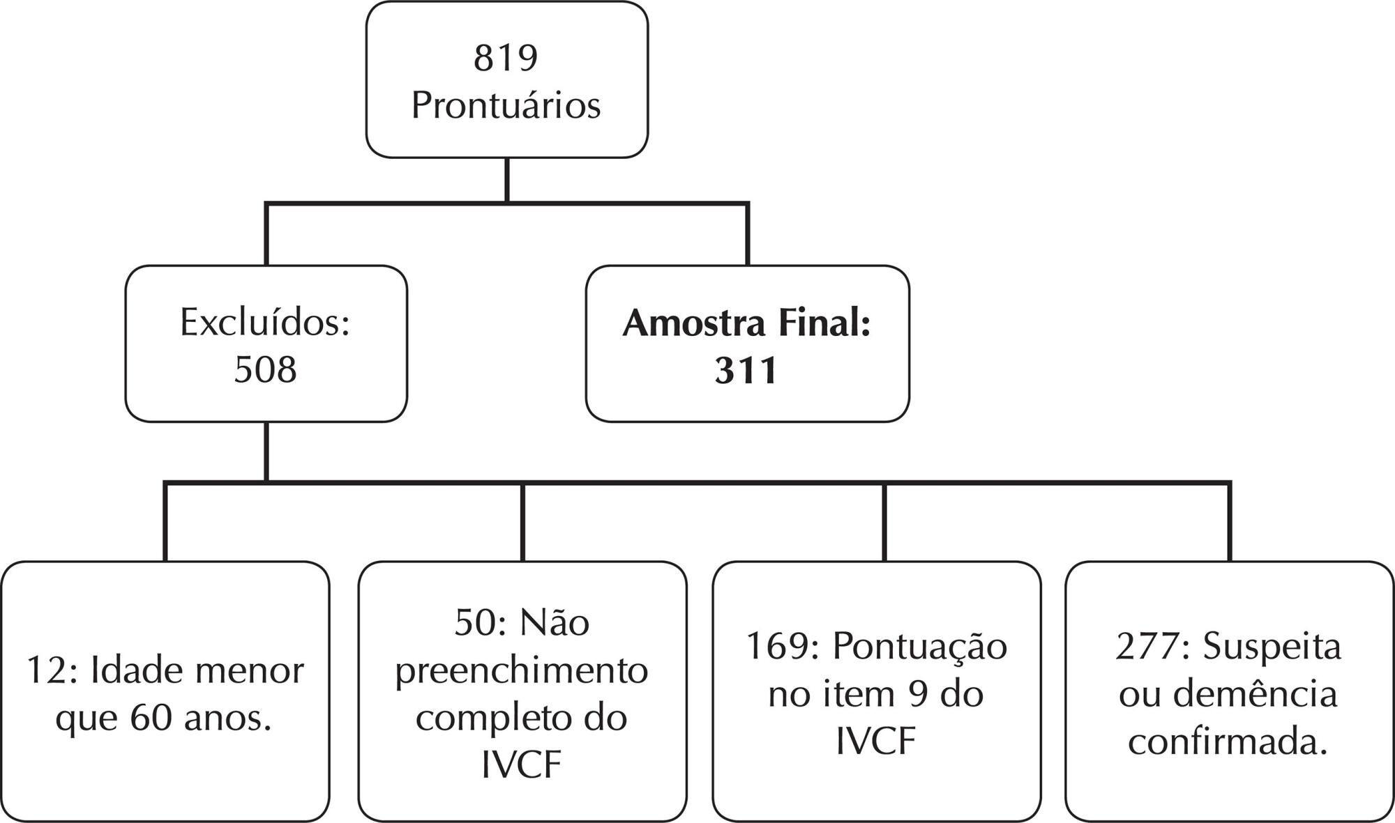 Autopercepção de saúde e vulnerabilidade clínico-funcional de idosos de Belo Horizonte/Minas Gerais