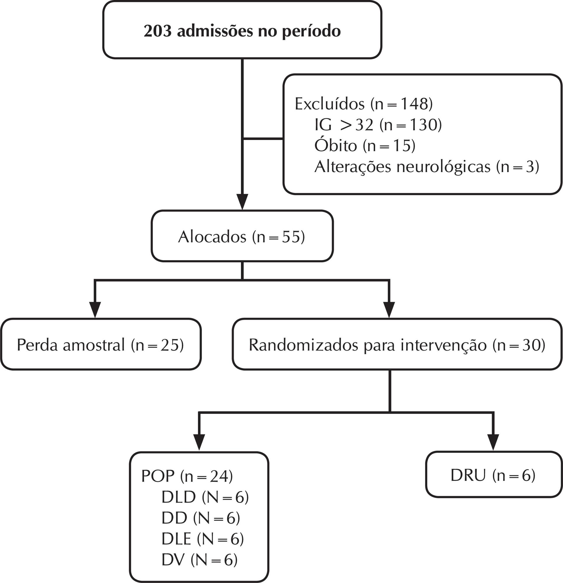 Aplicação clínica do Procedimento Operacional Padrão de Posicionamento com Prematuros