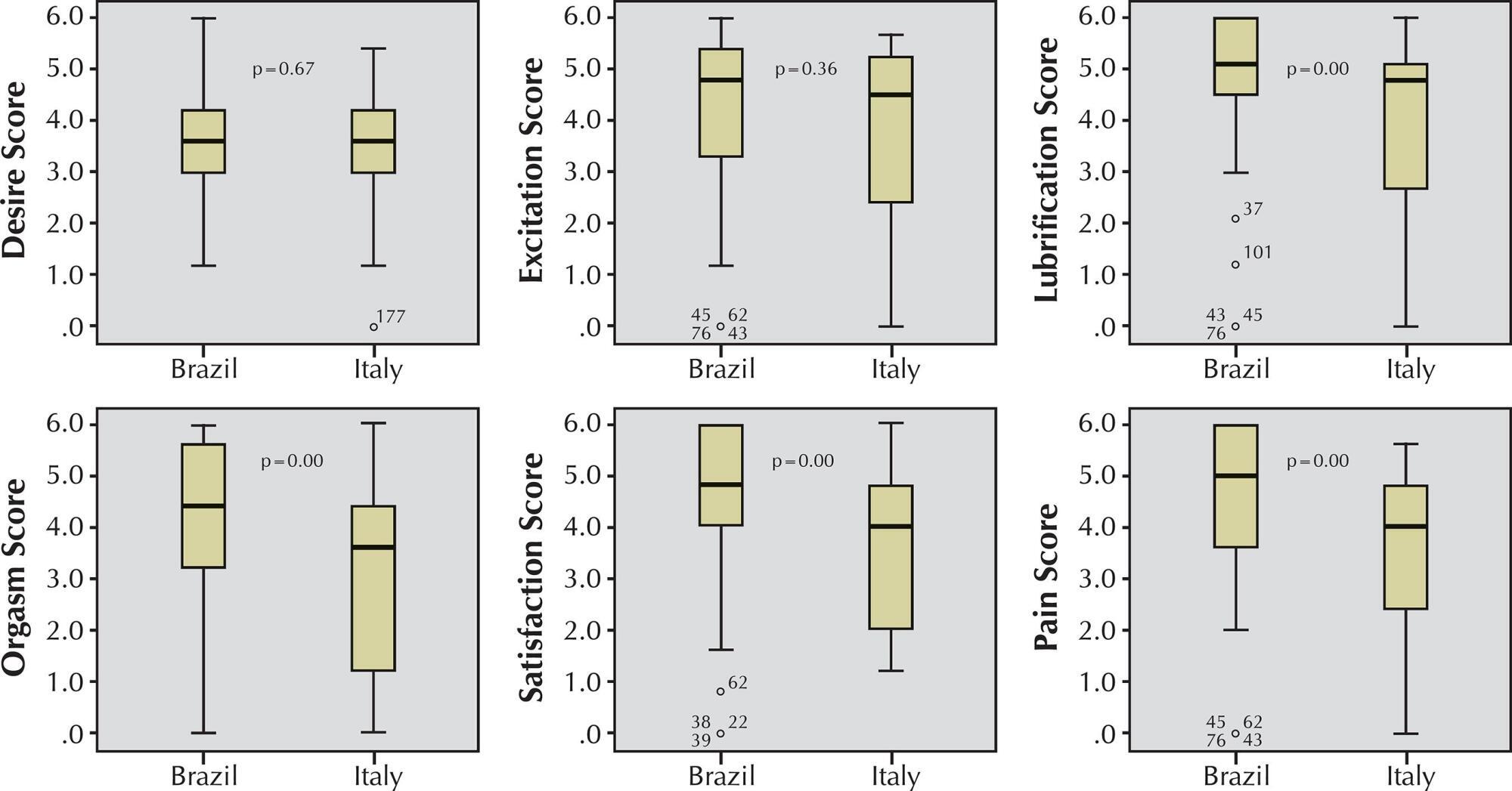 Sexual function of undergraduate women: a comparative study between Brazil and Italy