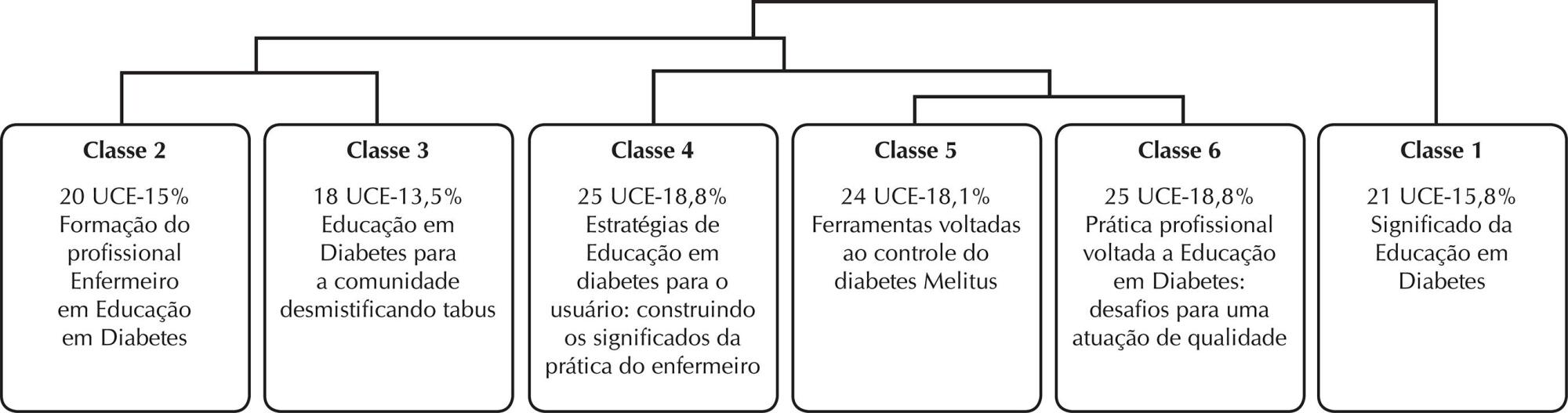 Formação em educação em diabetes: significados atribuídos por enfermeiros da atenção primária