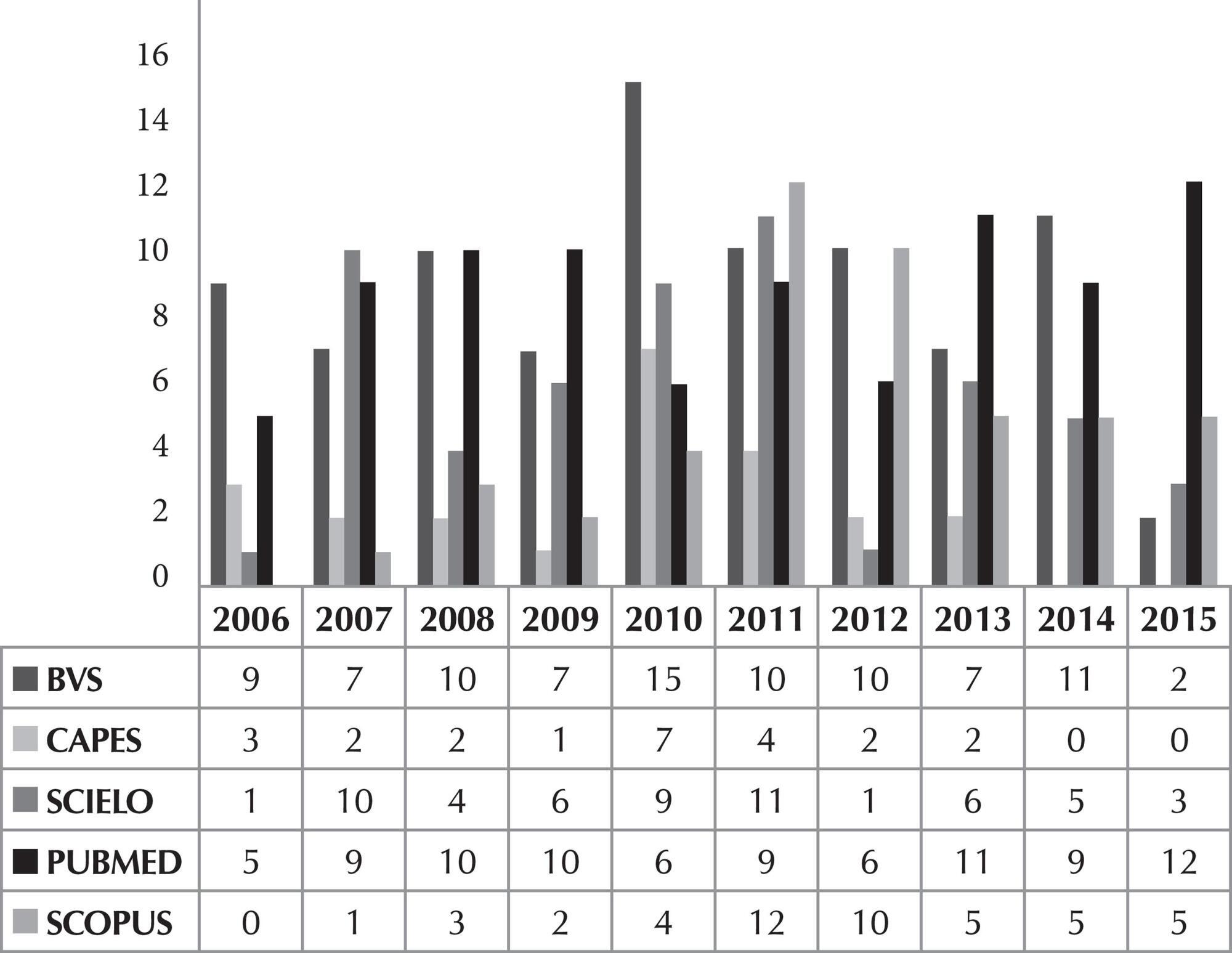 Nursing higher education in MERCOSUR: a bibliometric study