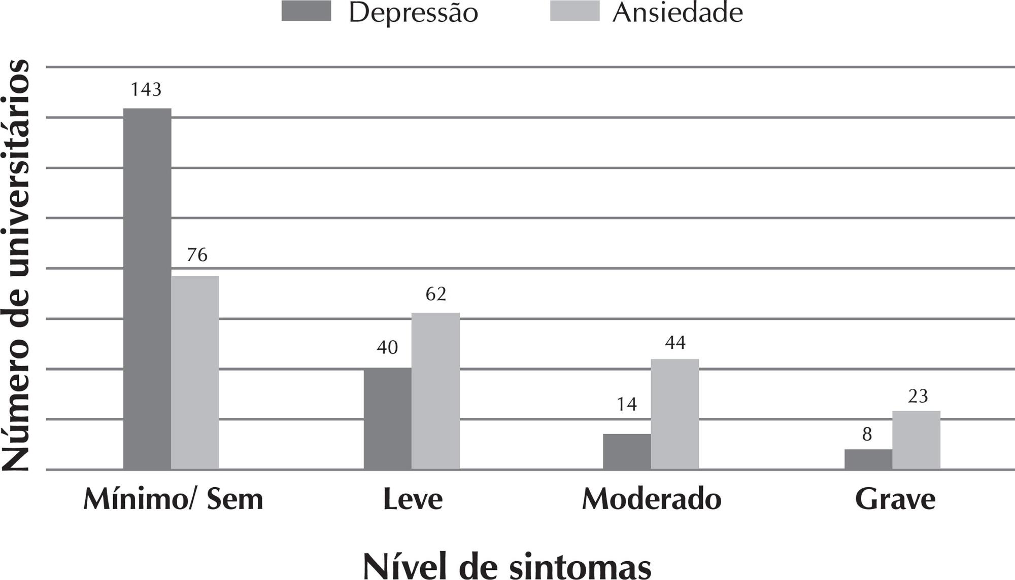 Prevalência de sintomas ansiosos e depressivos em universitários de uma instituição pública
