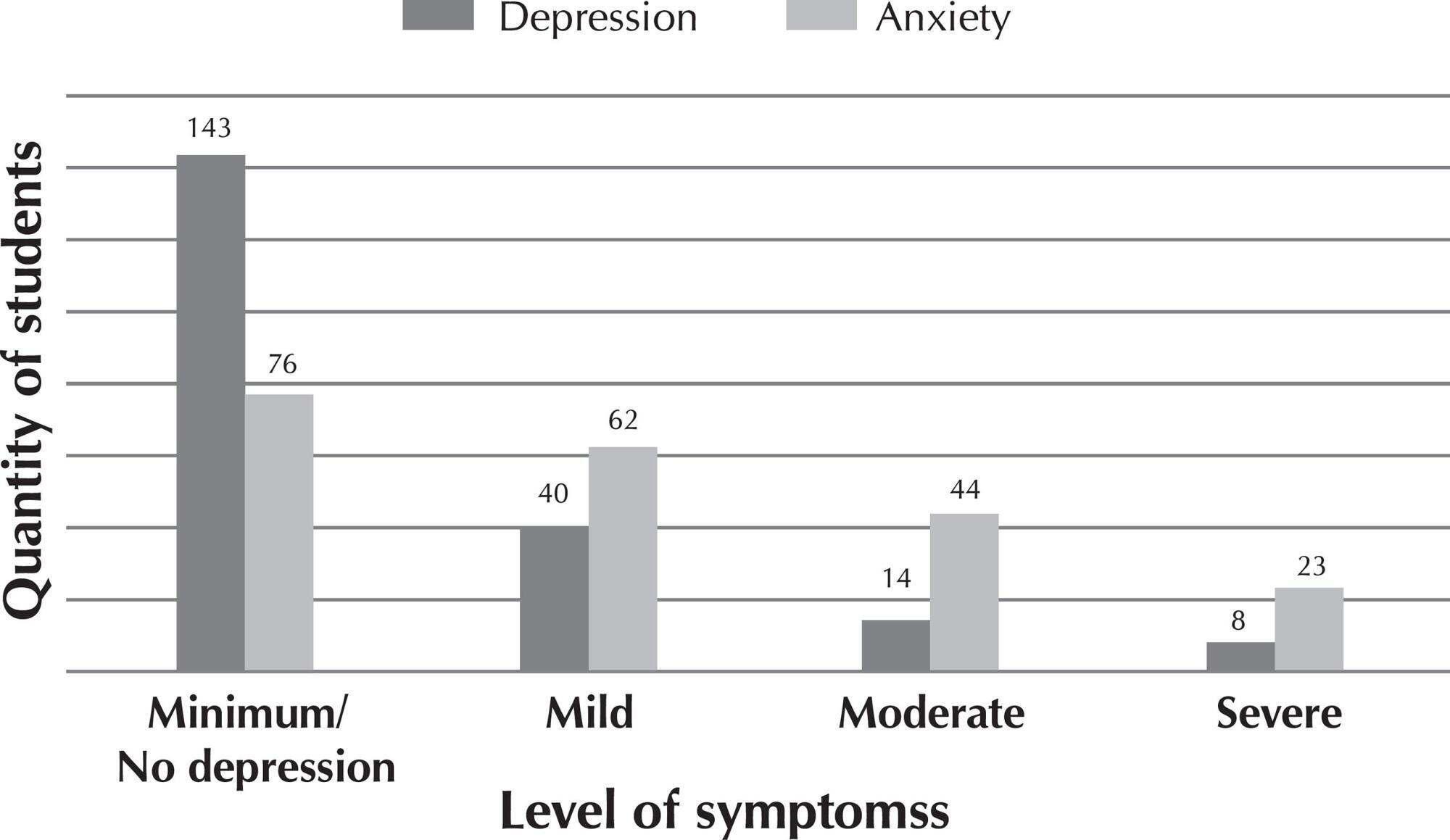 Prevalence of anxious and depressive symptoms in college students of a public institution