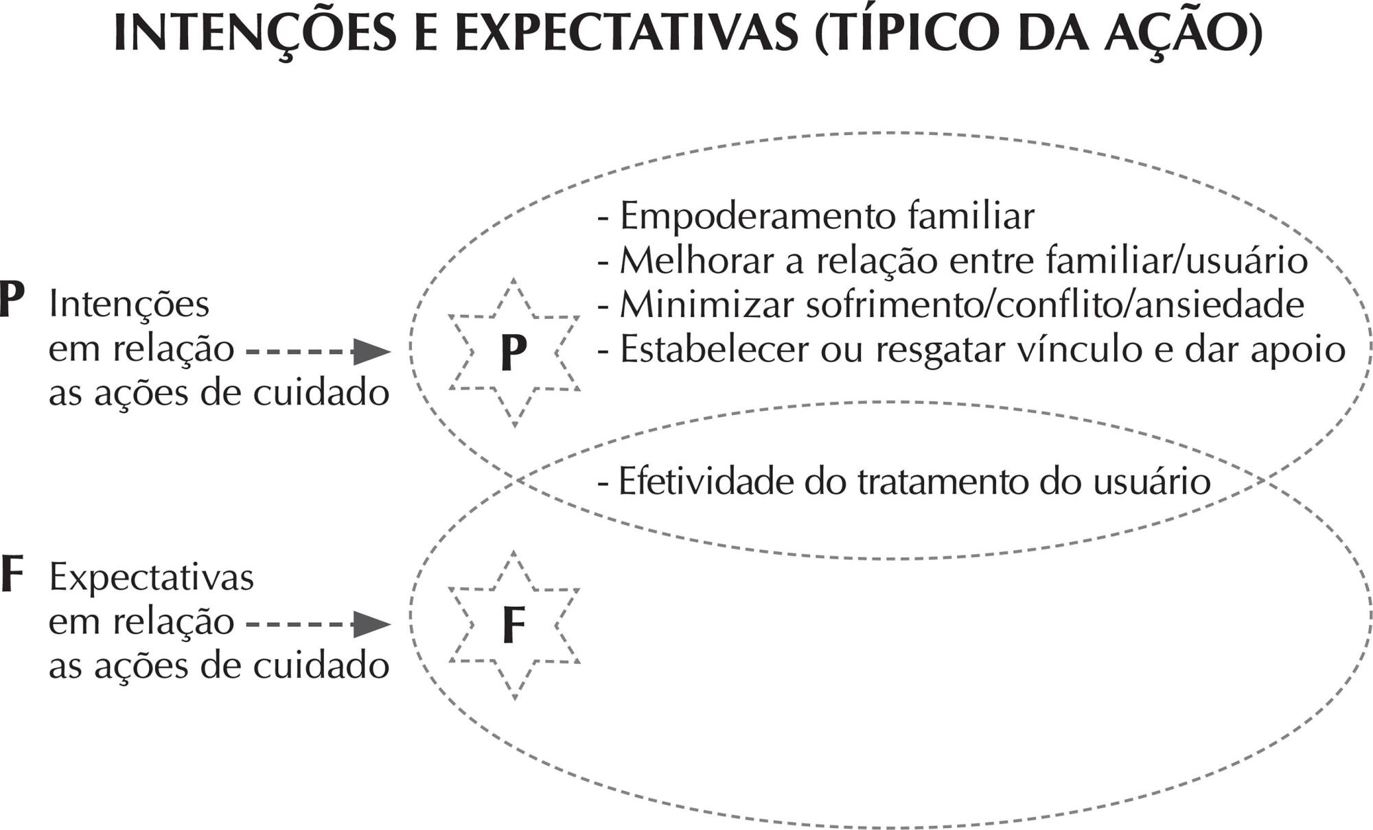 Ações de cuidado aos familiares de usuários de substâncias psicoativas: intencionalidades/expectativas