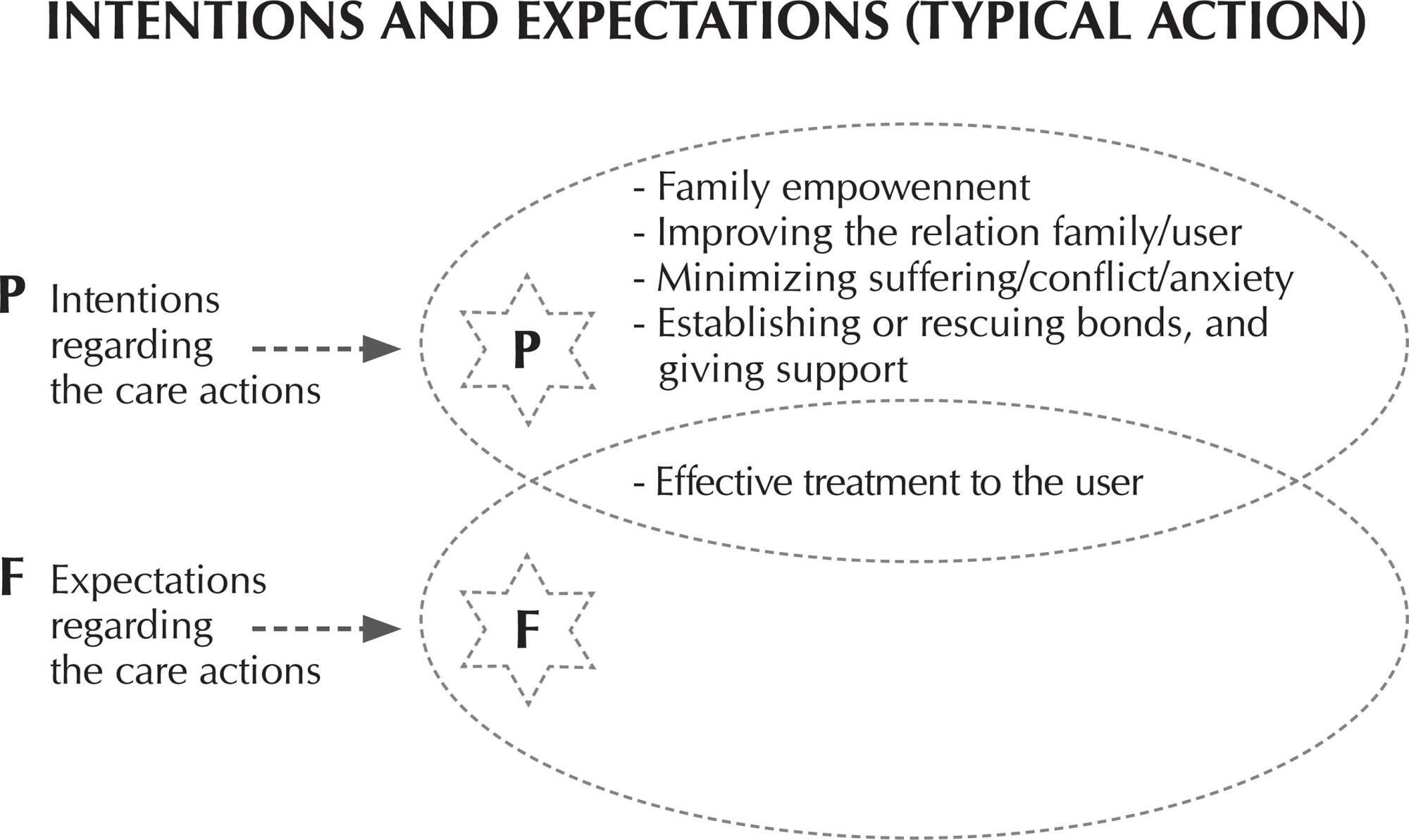 Care actions for family members of users of psychoactive substances: intentions/expectations