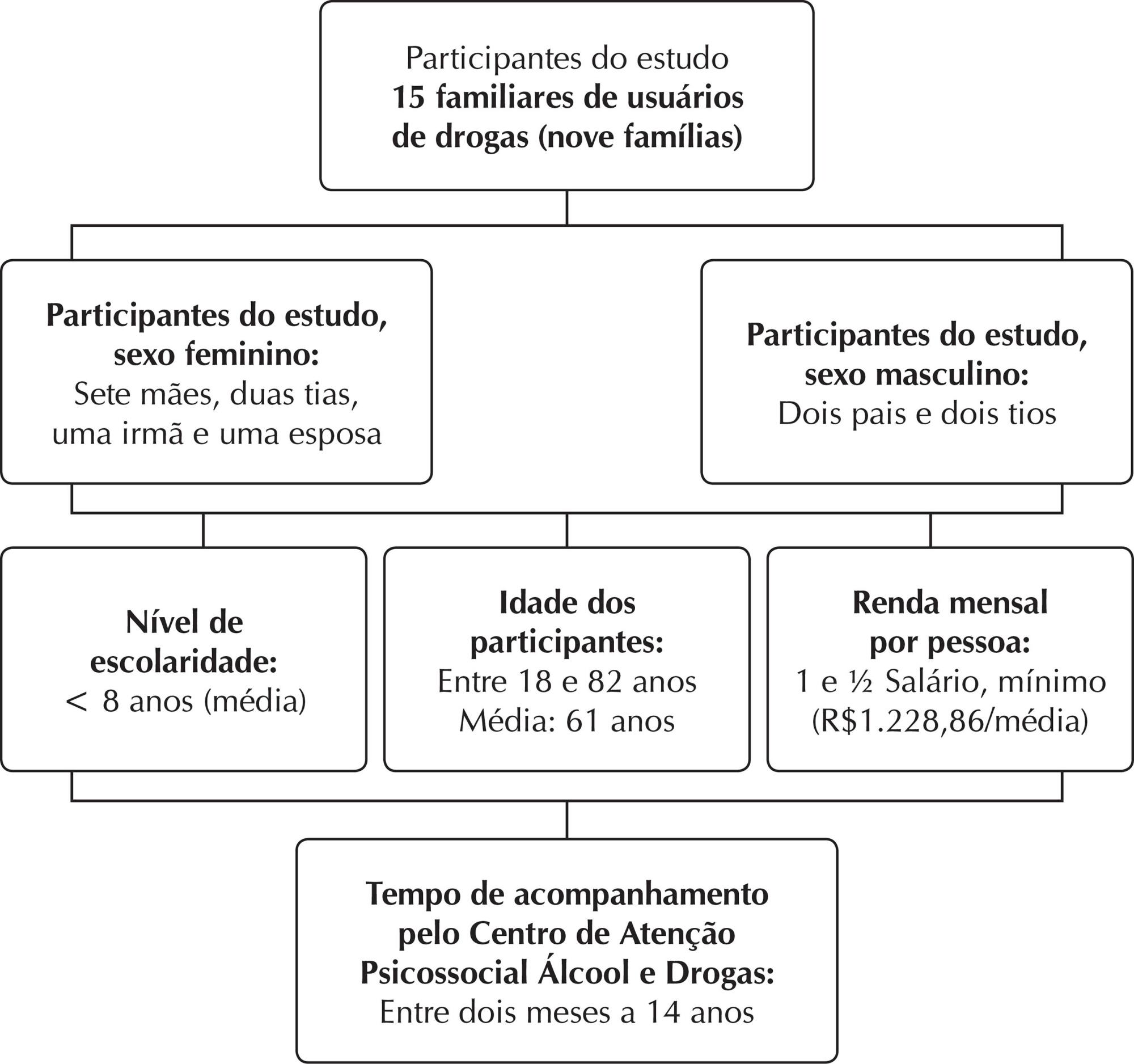 Sentimentos de famílias na dependência de drogas: à luz da sociologia compreensiva