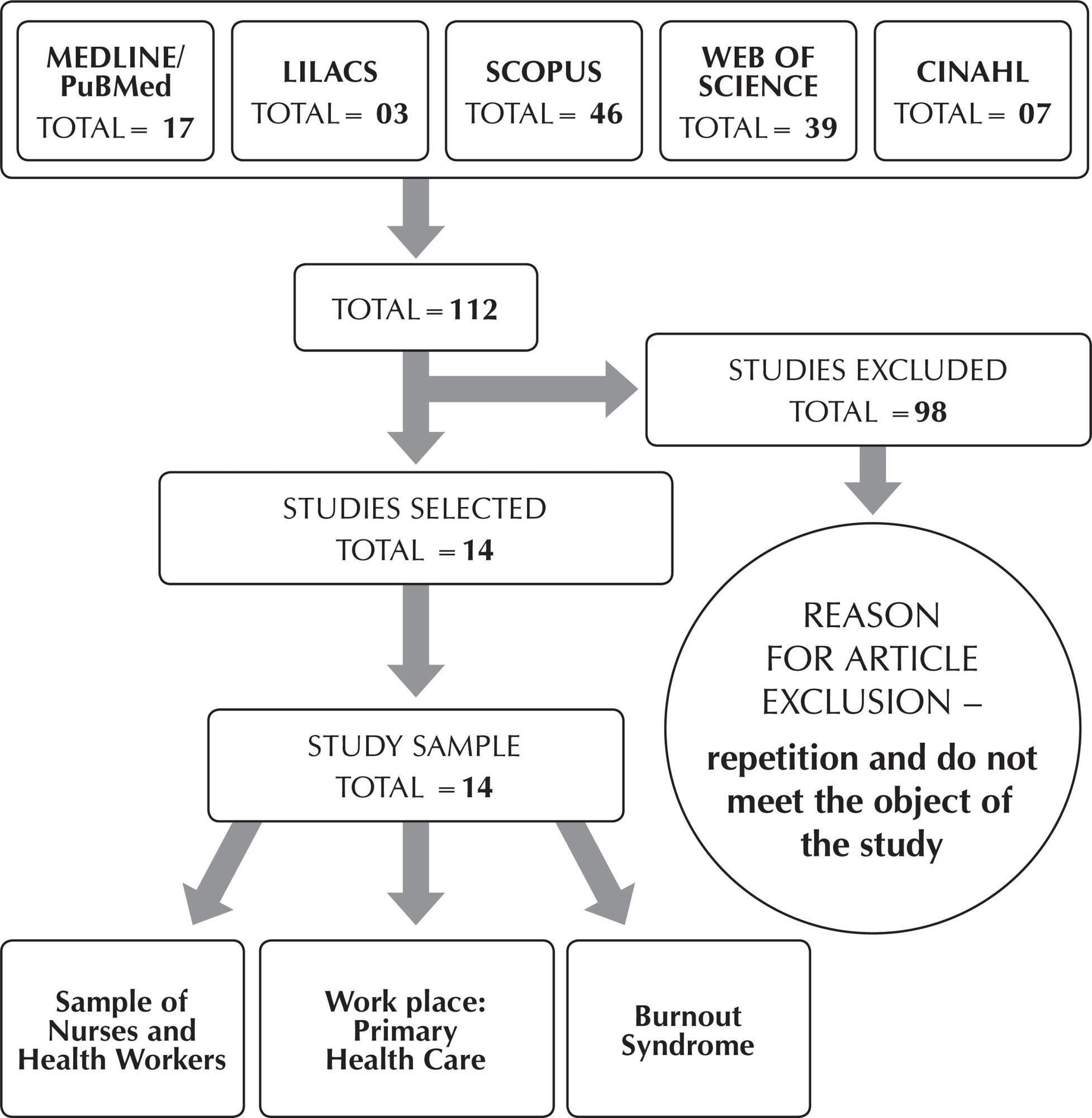 Indicators of burnout in Primary Health Care workers