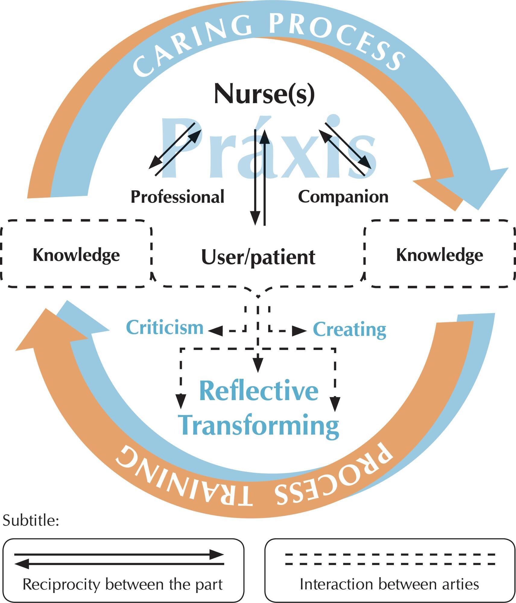 Care-educational technologies: an emerging concept of the praxis of nurses in a hospital context