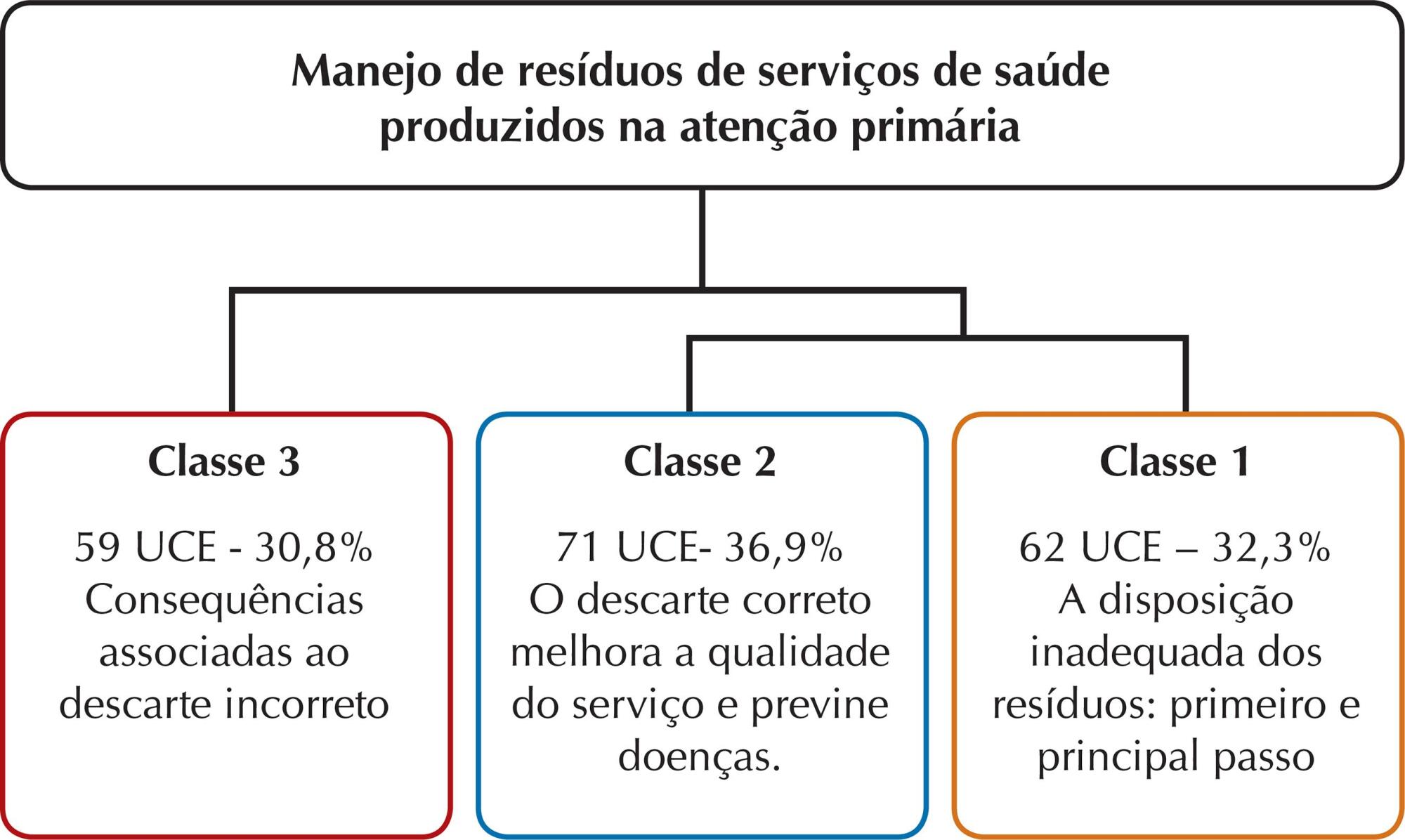 Conhecimento de profissionais da Enfermagem sobre o gerenciamento de resíduos produzidos na atenção primária