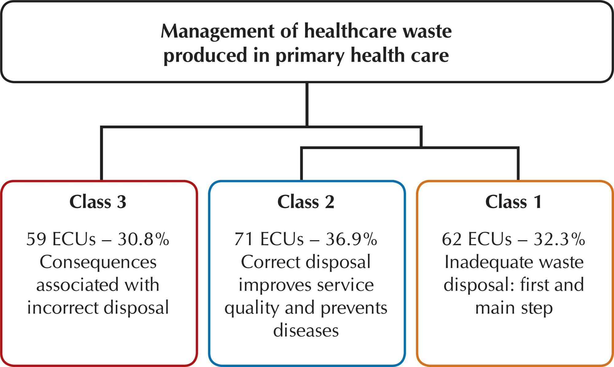 Nursing professionals’ knowledge regarding the management of waste produced in primary health care