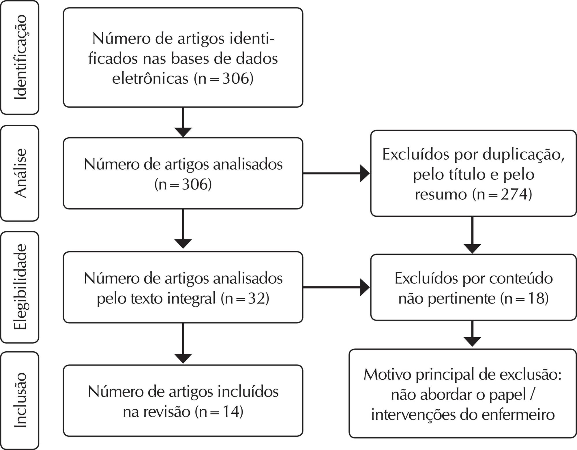 Intervenções de Enfermagem no programa Enhanced Recovery After Surgery®: scoping review