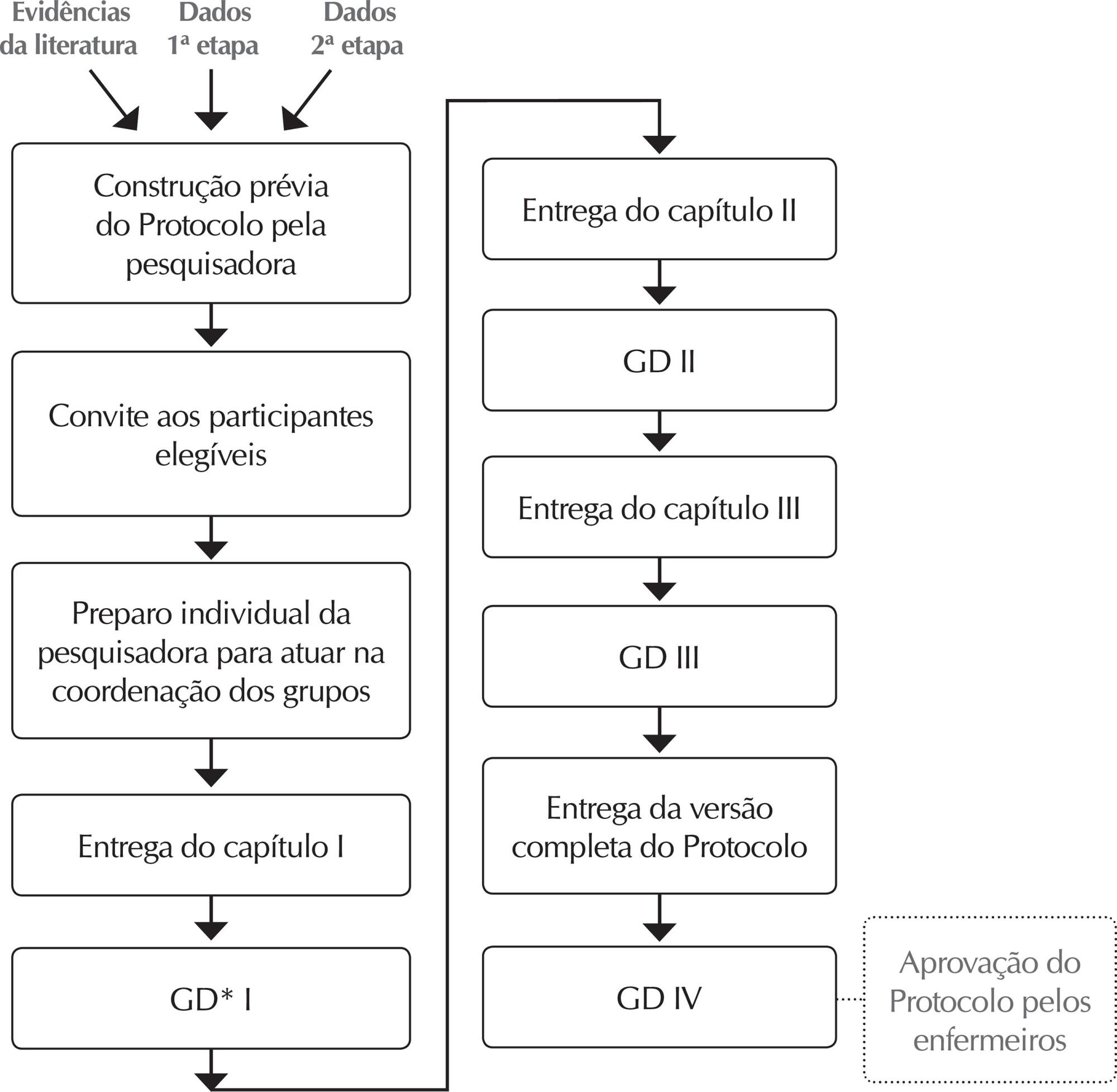 Construção de um protocolo de cuidados de enfermagem: relato de experiência