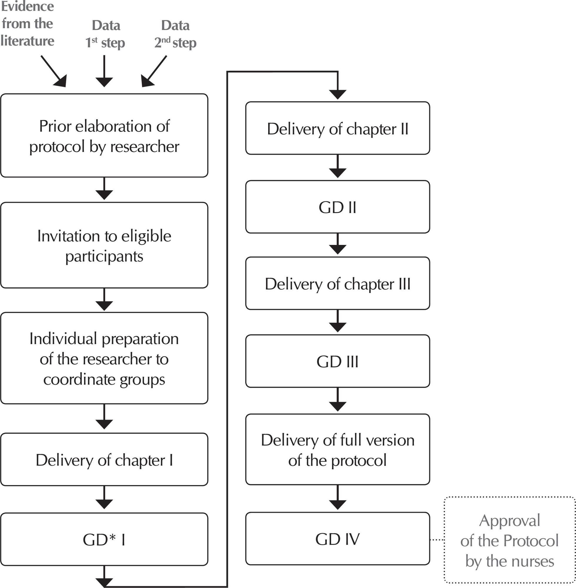 Developing a nursing healthcare protocol: a case report