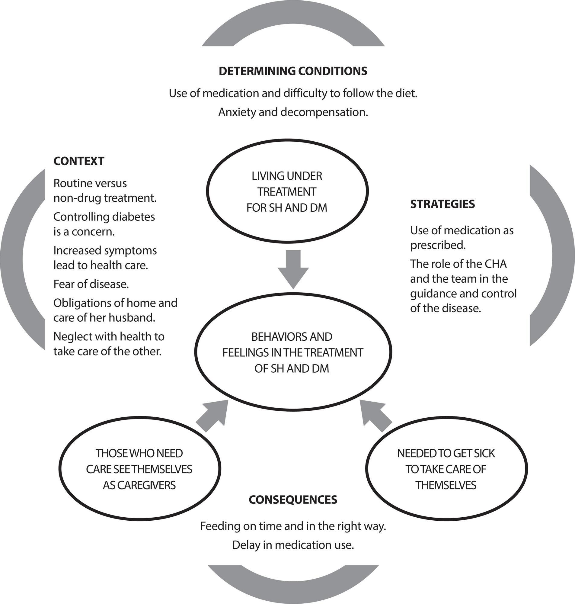 Living under treatment for Systemic Hypertension and Diabetes Mellitus: Feelings and behaviors