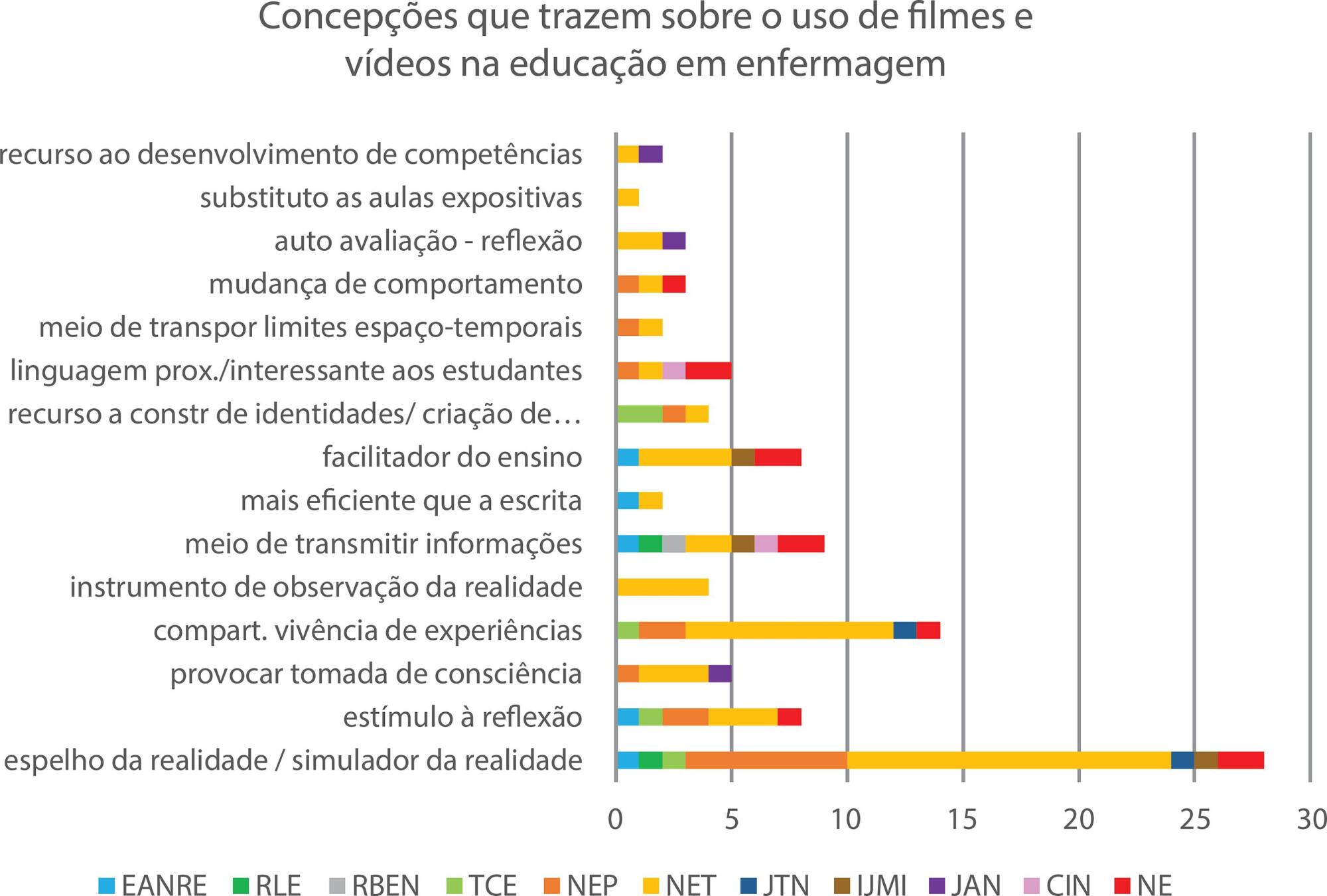 Revisão de literatura sobre as práticas com audiovisuais na educação em Enfermagem