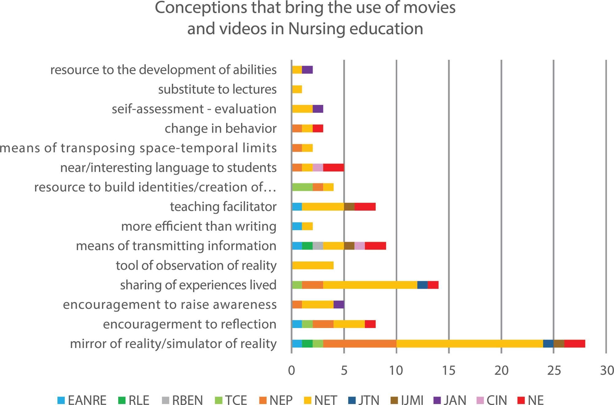 Literature review of audiovisual practices in Nursing education
