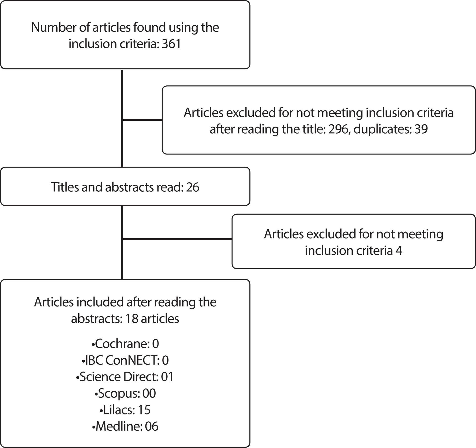 Defining characteristics and related factors of the nursing diagnosis for ineffective breathing pattern