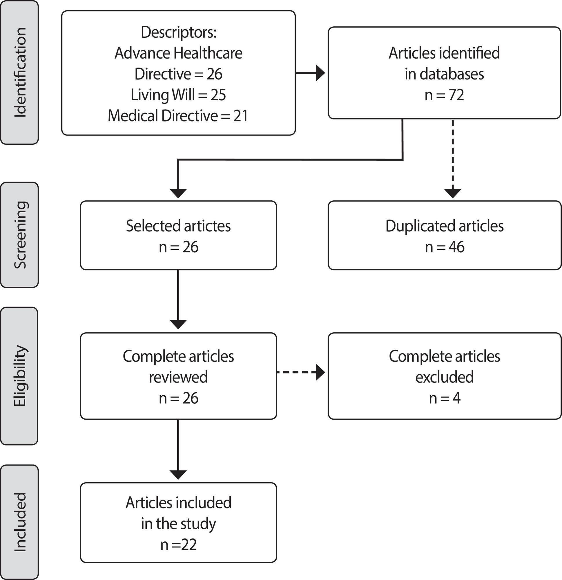 Approaches and reflexions on advance healthcare directives in Brazil