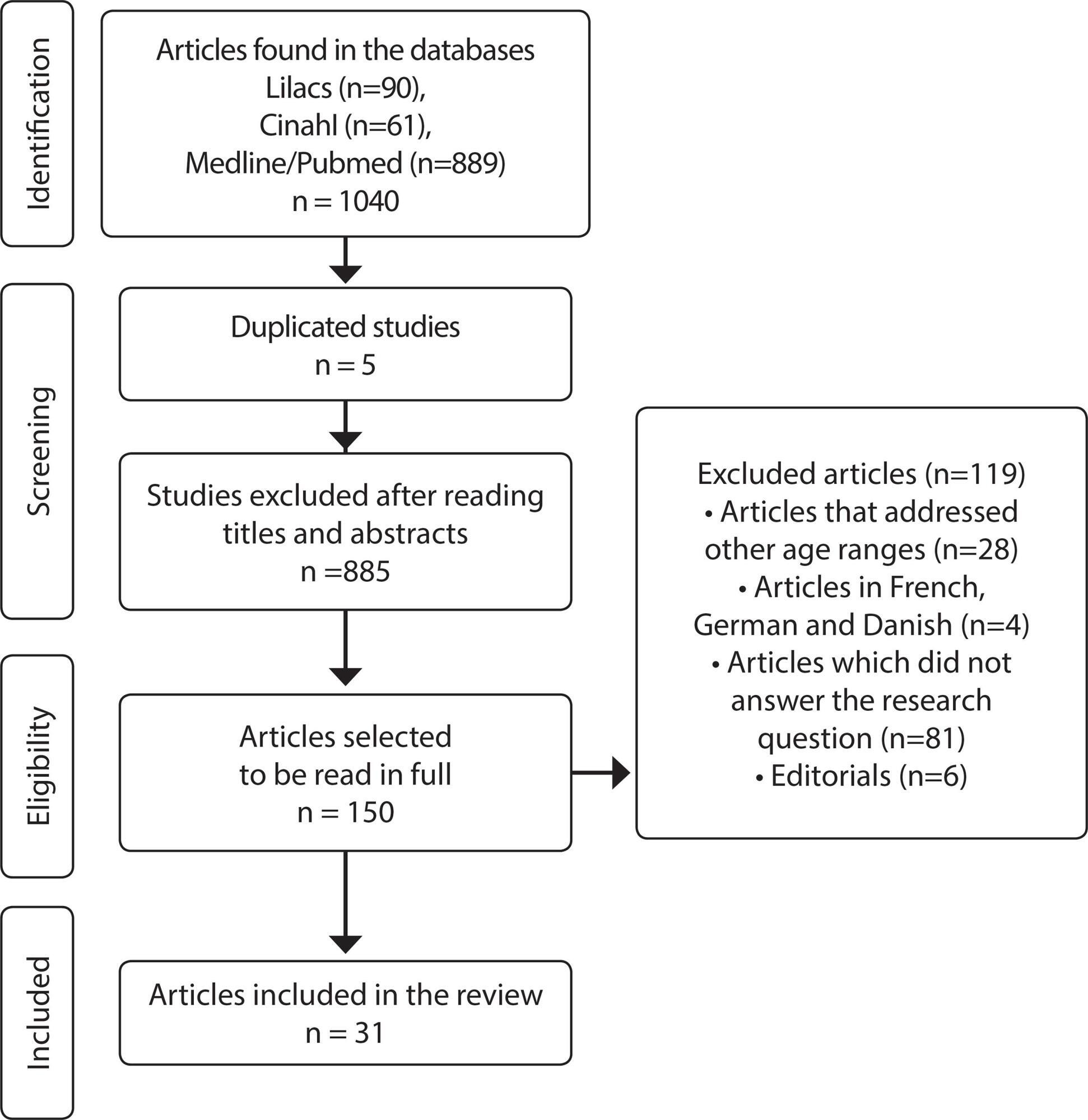 Social determinants of health associated with childhood accidents at home: An integrative review